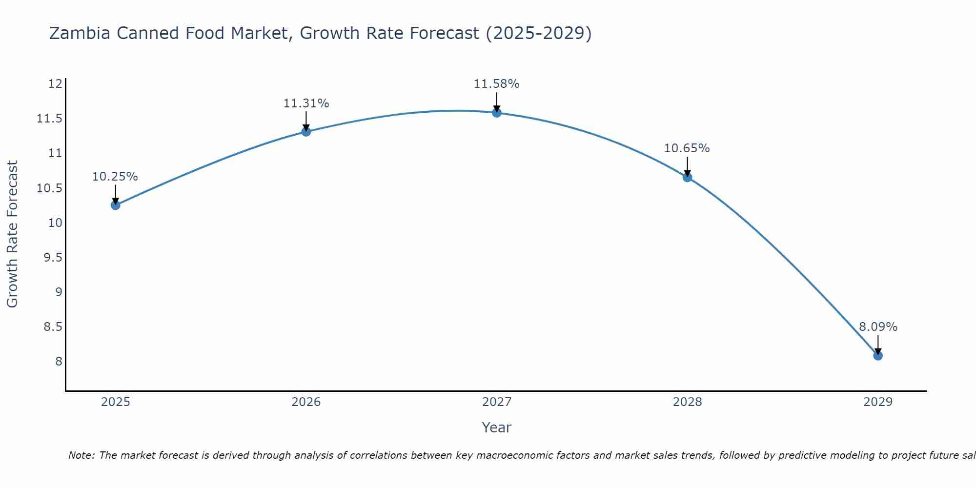 Zambia Canned Food Market Size Growth Rate