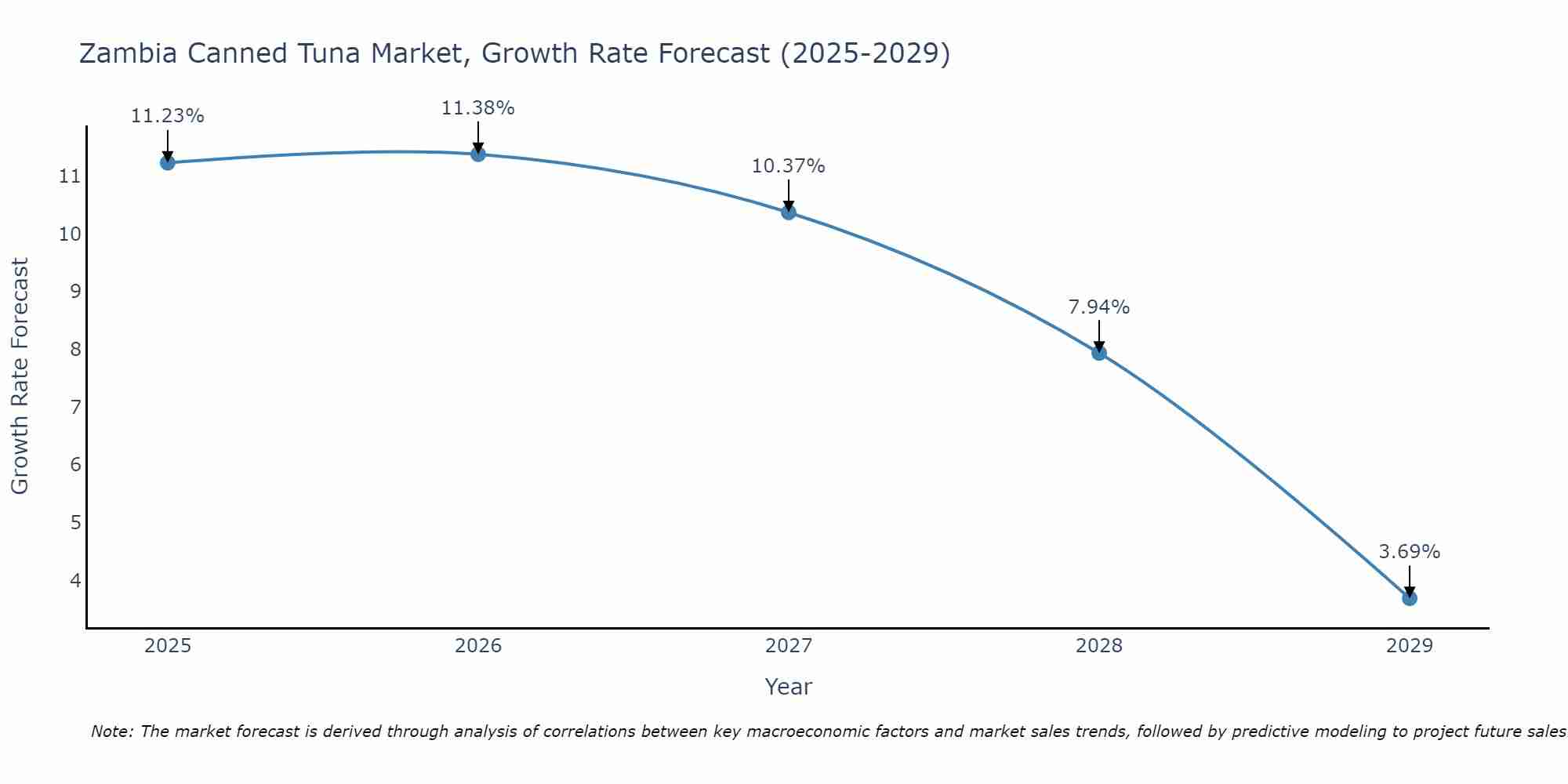 Zambia Canned Tuna Market Growth Rate