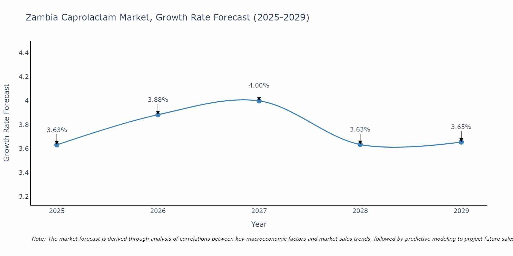 Zambia Caprolactam Market Growth Rate