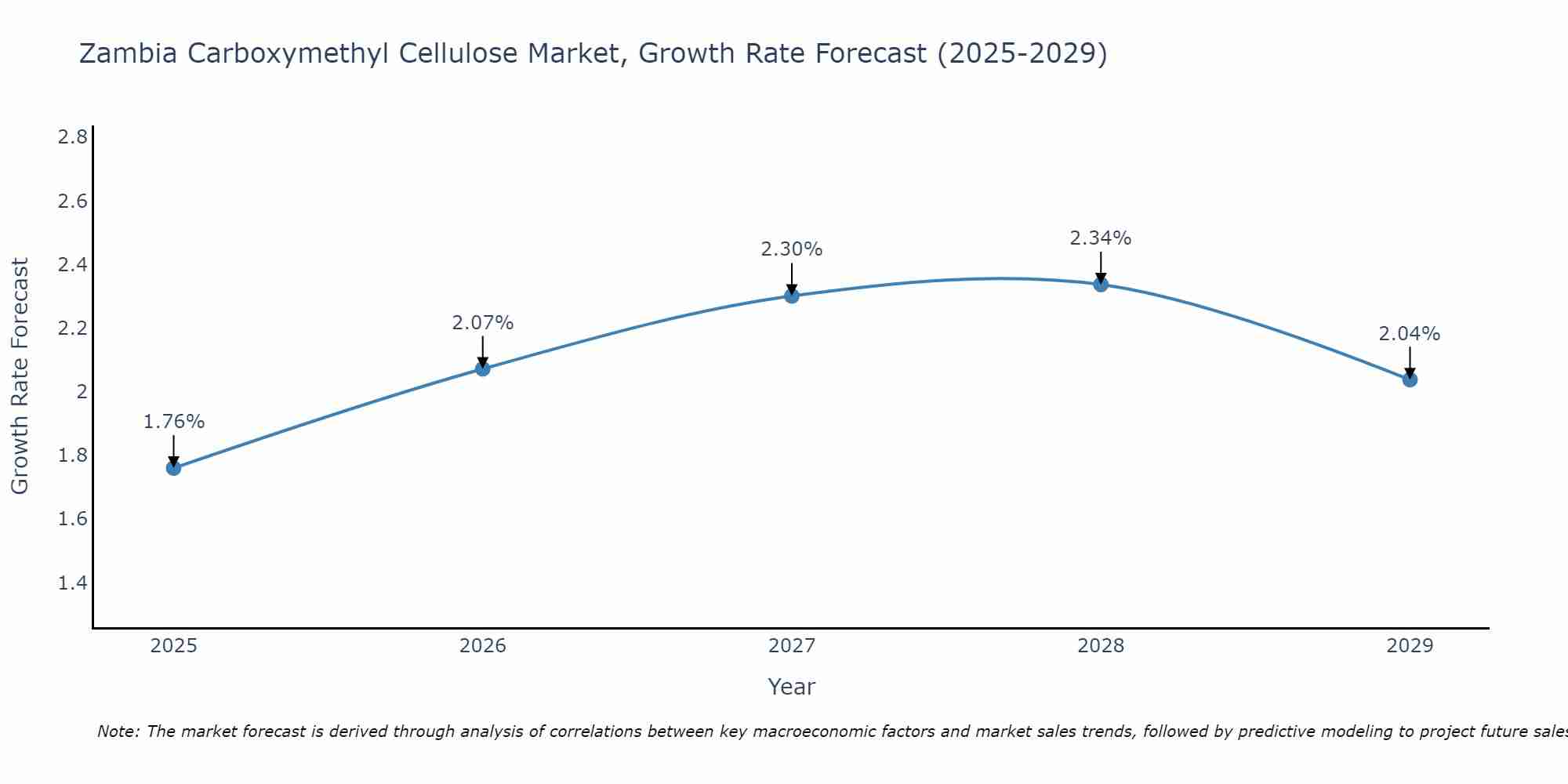 Zambia Carboxymethyl Cellulose Market Size Growth Rate