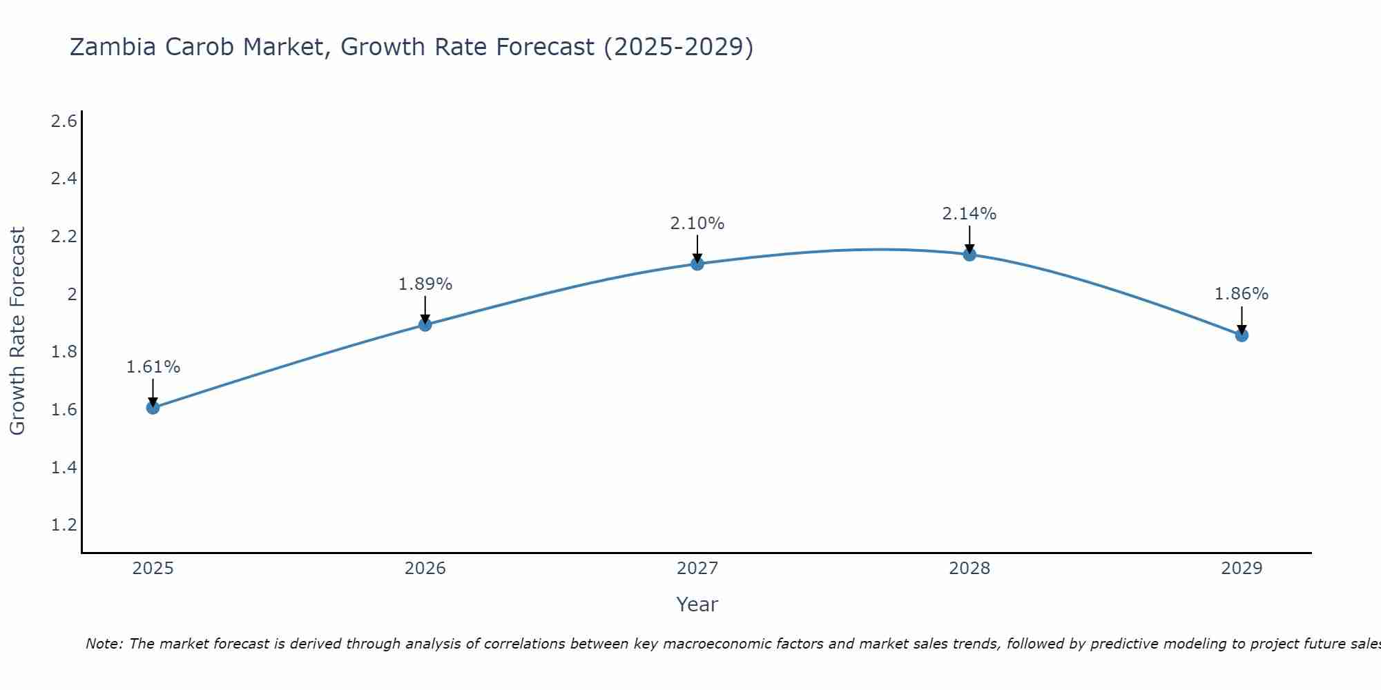 Zambia Carob Market Growth Rate
