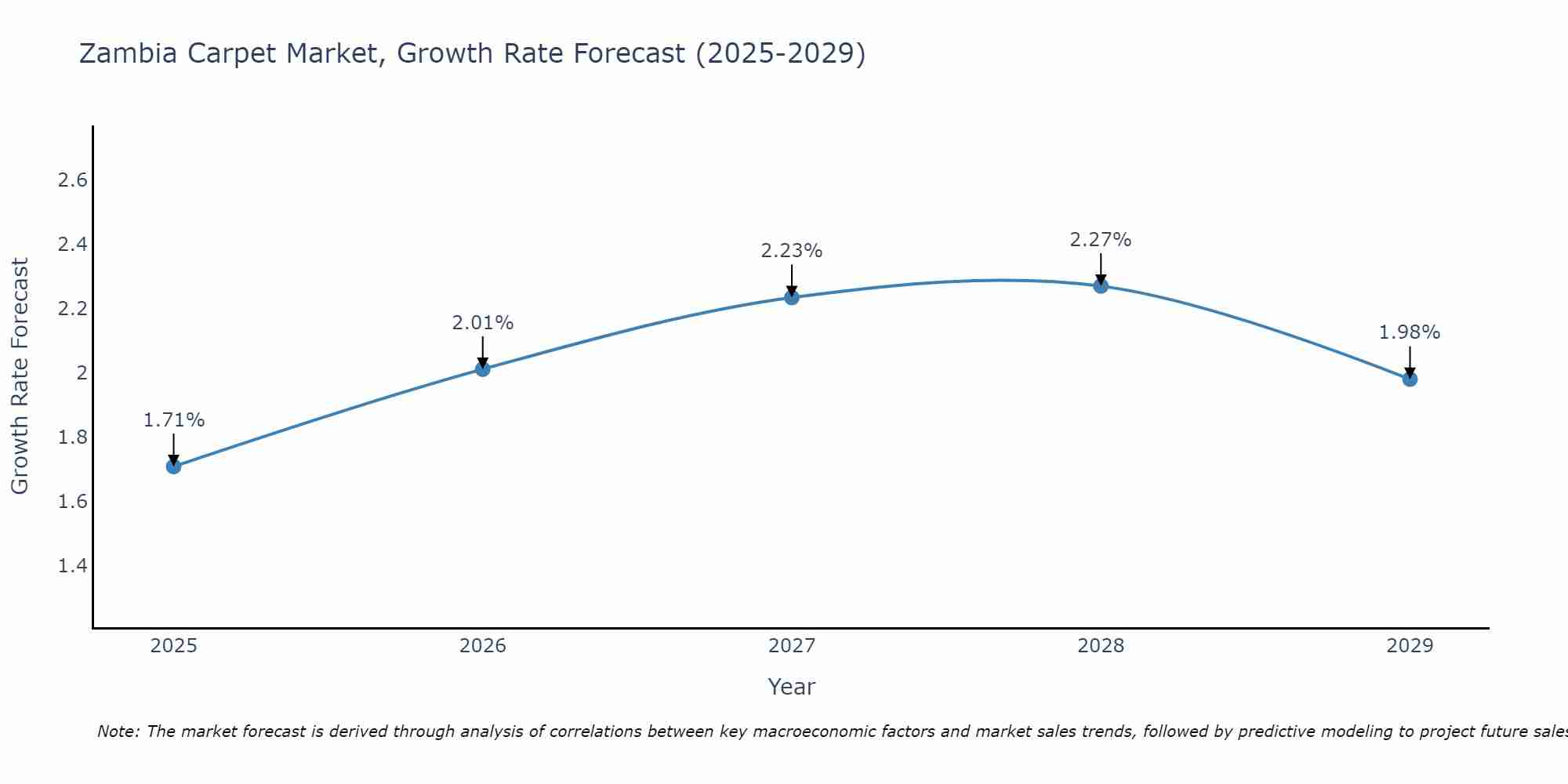 Zambia Carpet Market Growth Rate