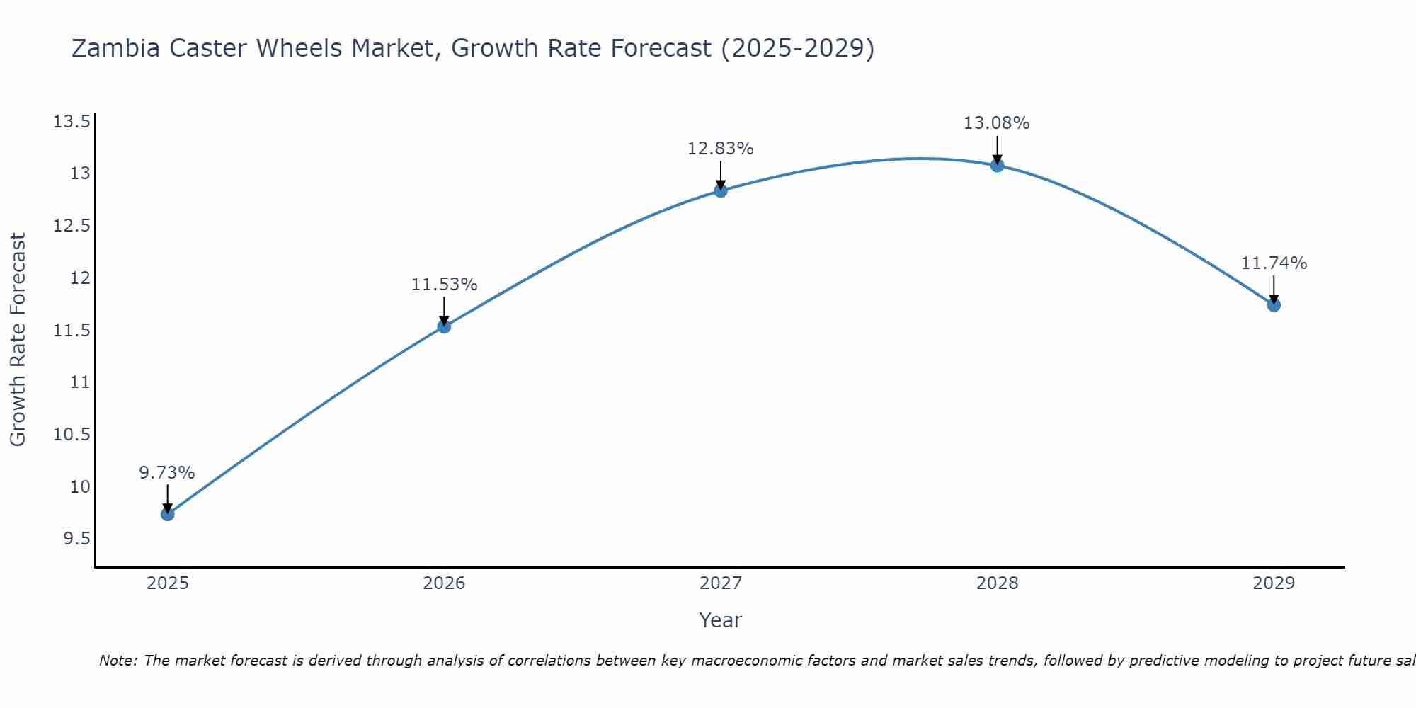 Zambia Caster Wheels Market Size Growth Rate