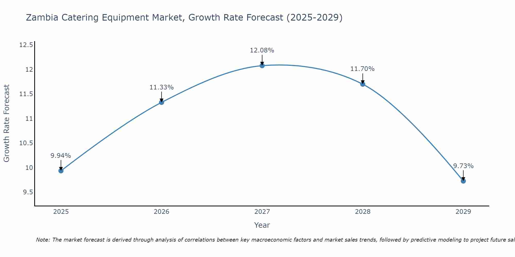Zambia Catering Equipment Market Size Growth Rate
