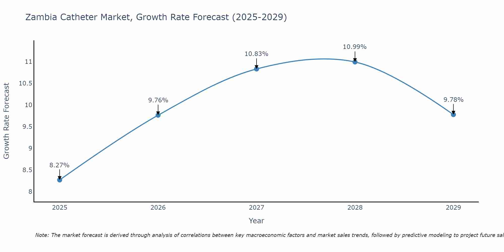 Zambia Catheter Market Growth Rate