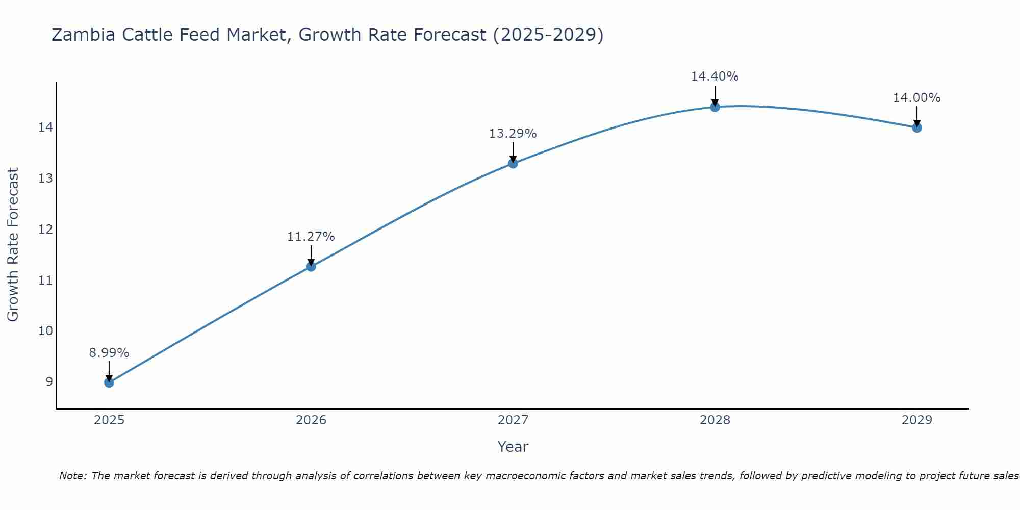 Zambia Cattle Feed Market Growth Rate