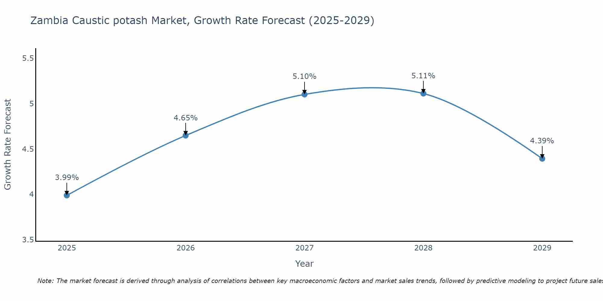 Zambia Caustic potash Market Size Growth Rate