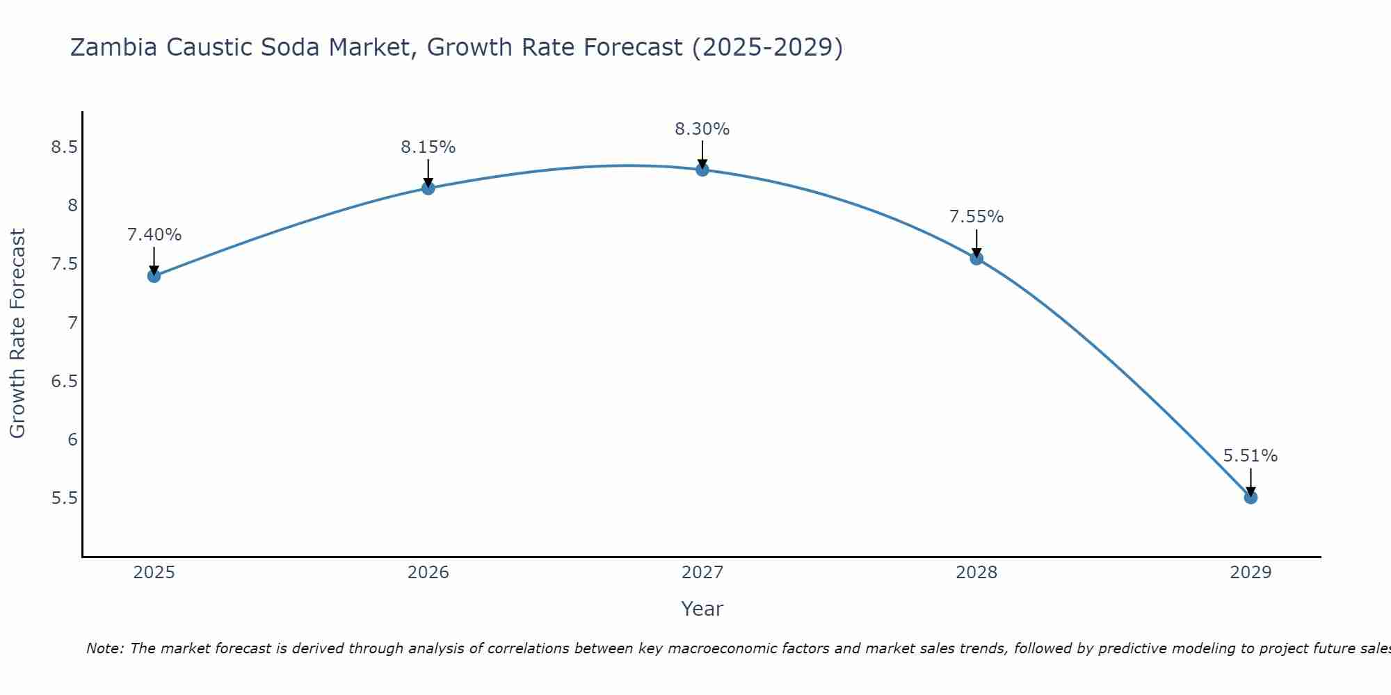 Zambia Caustic Soda Market Size Growth Rate