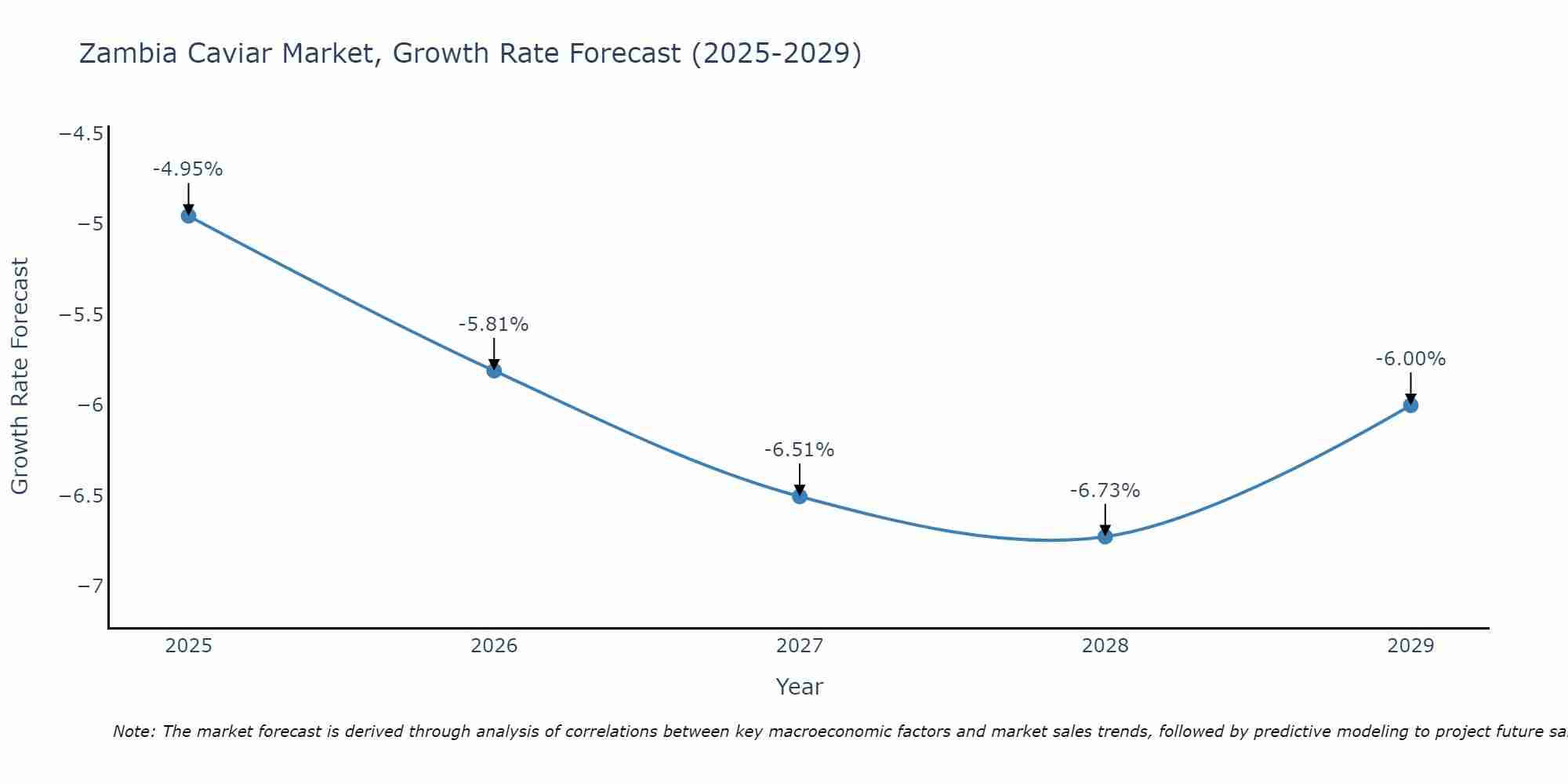 Zambia Caviar Market Growth Rate