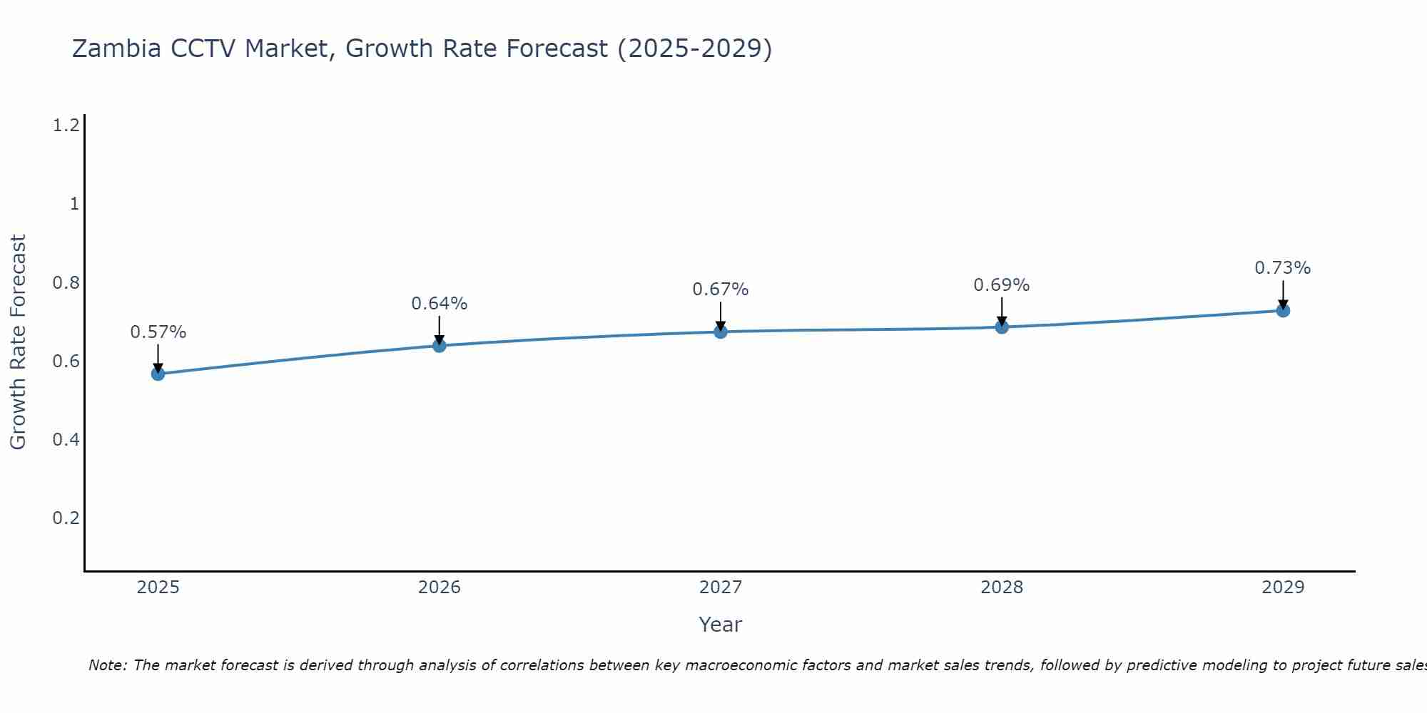 Zambia CCTV Market Size Growth Rate