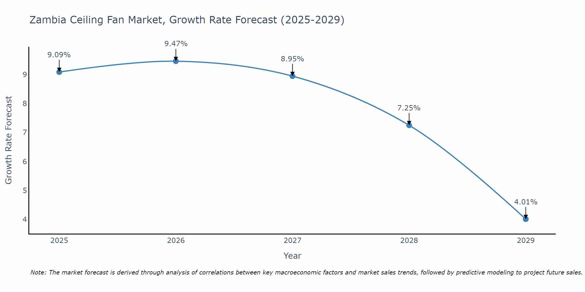Zambia Ceiling Fan Market Size Growth Rate