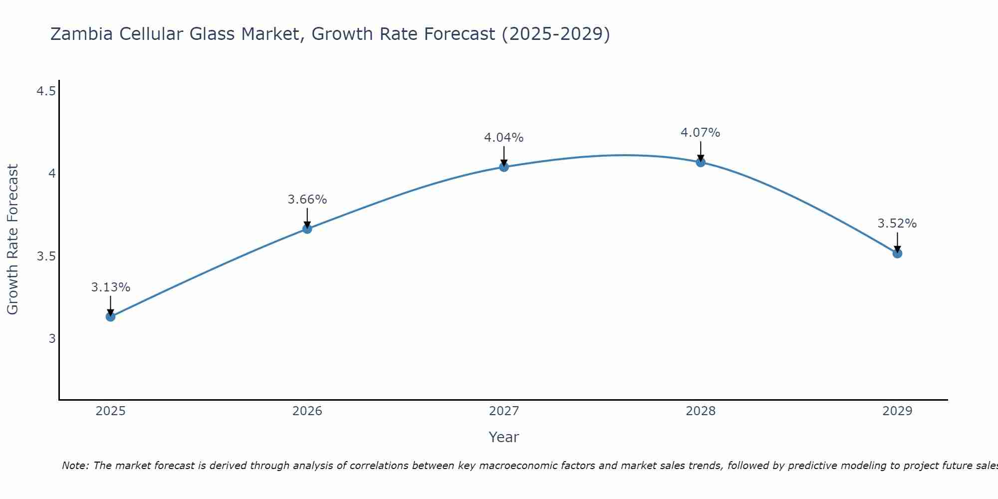 Zambia Cellular Glass Market Size Growth Rate