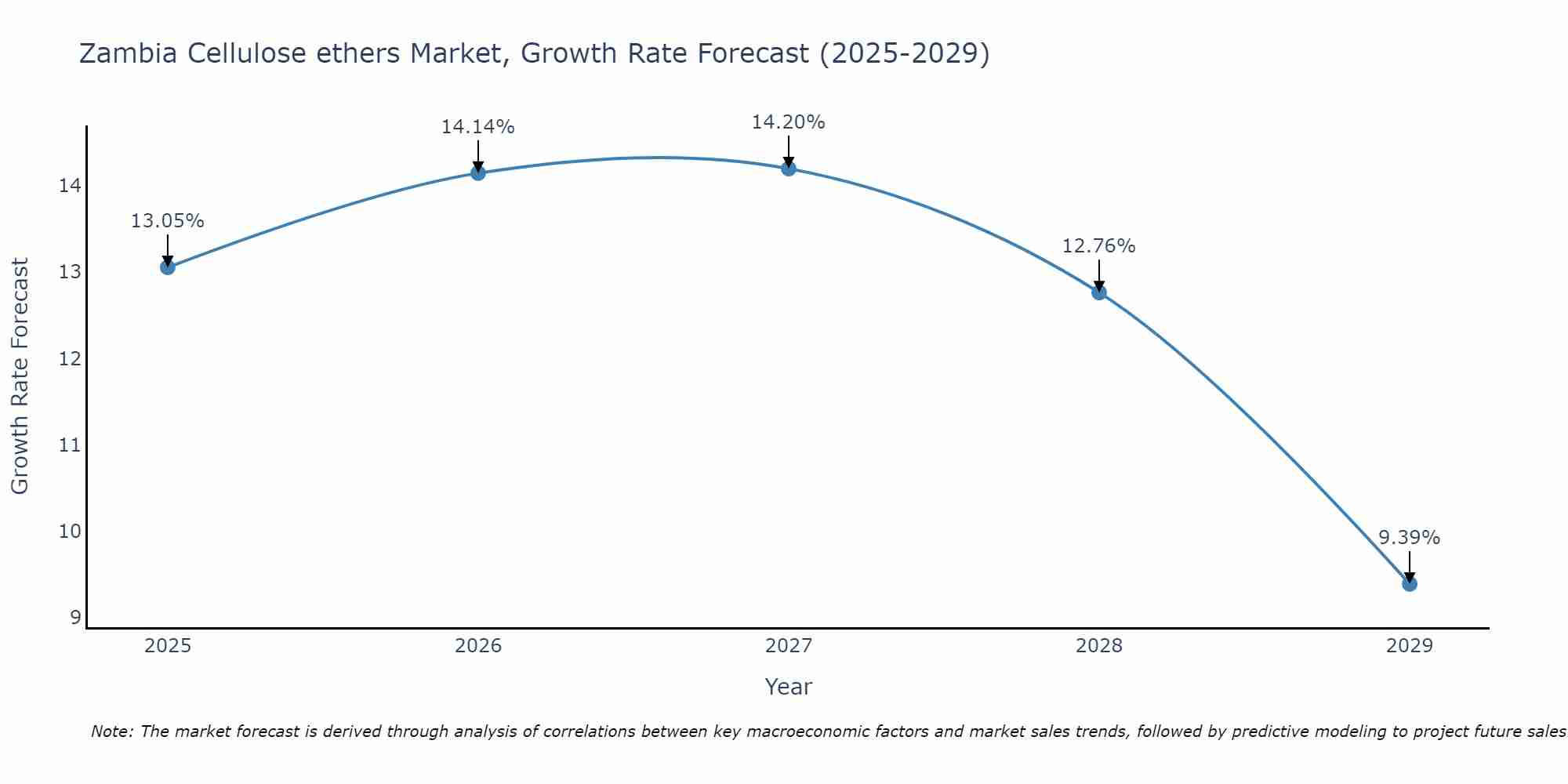 Zambia Cellulose ethers Market Size Growth Rate