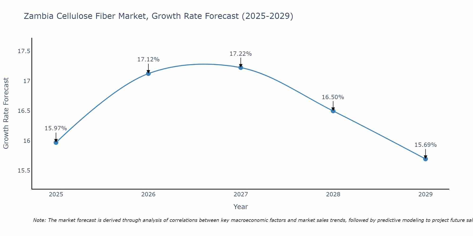 Zambia Cellulose Fiber Market Growth Rate