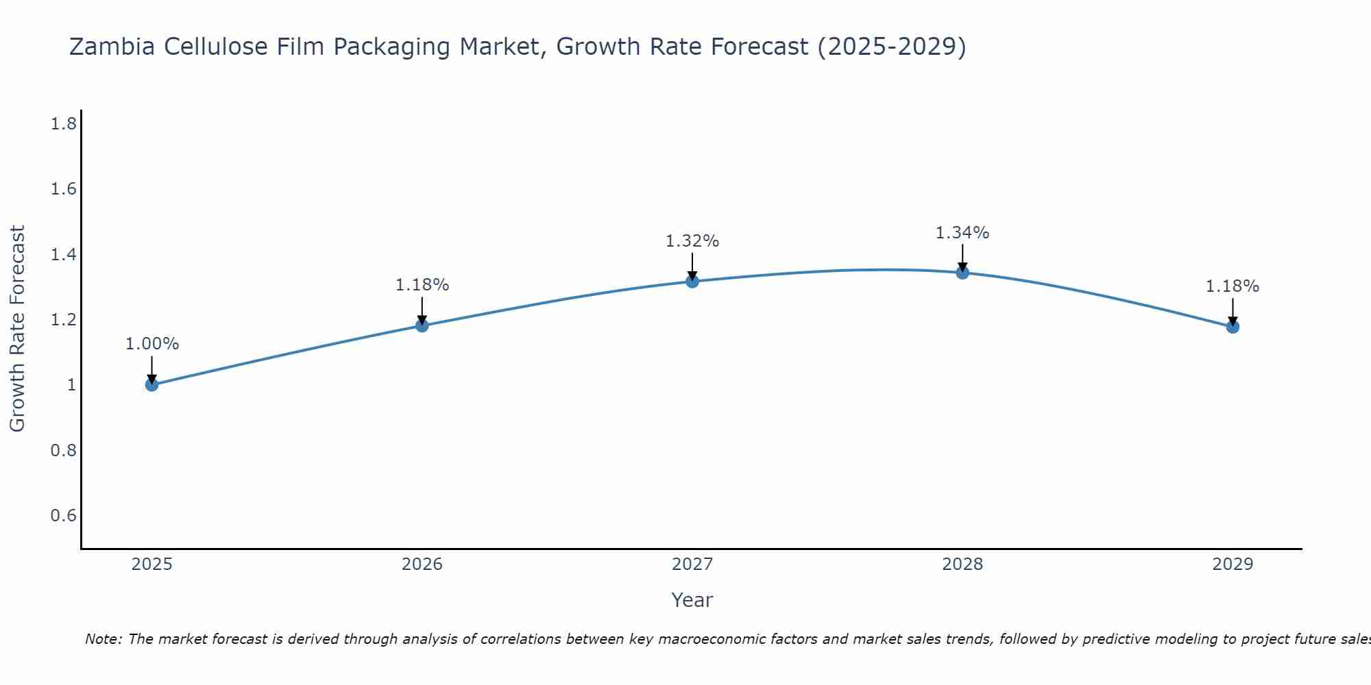 Zambia Cellulose Film Packaging Market Growth Rate