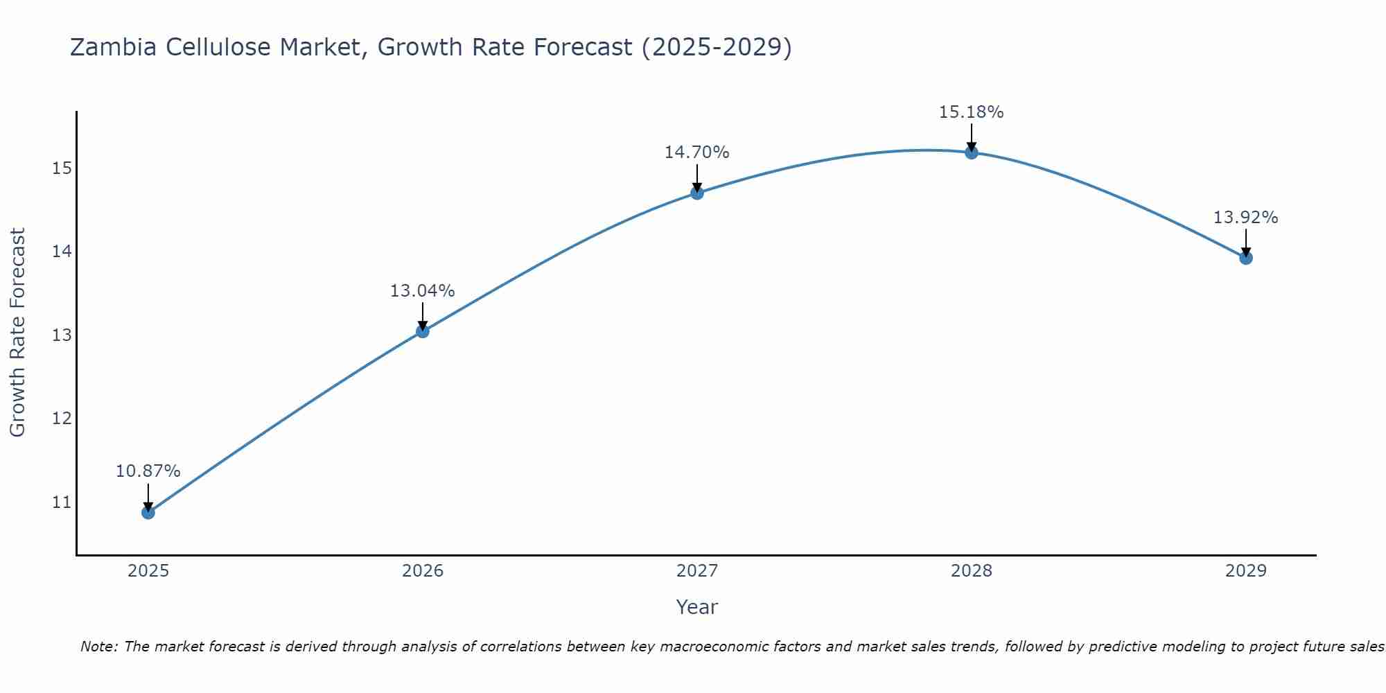 Zambia Cellulose Market Size Growth Rate