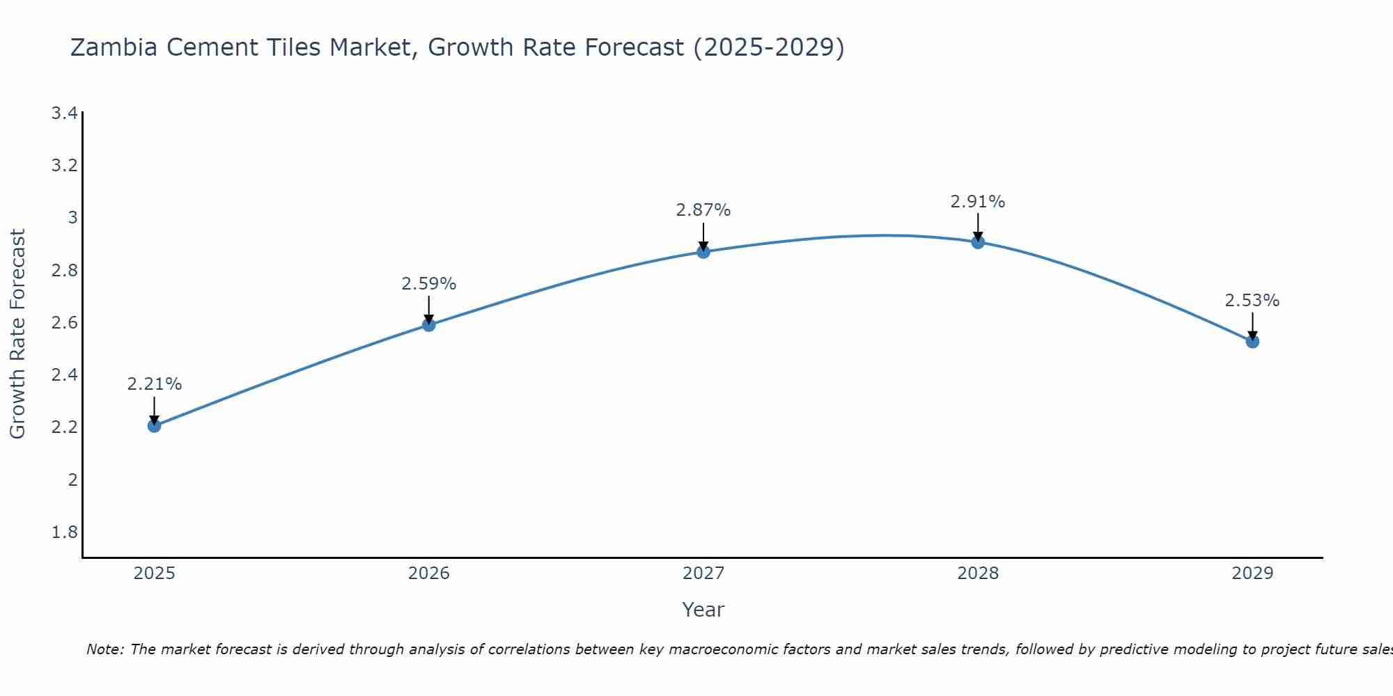 Zambia Cement Tiles Market Size Growth Rate