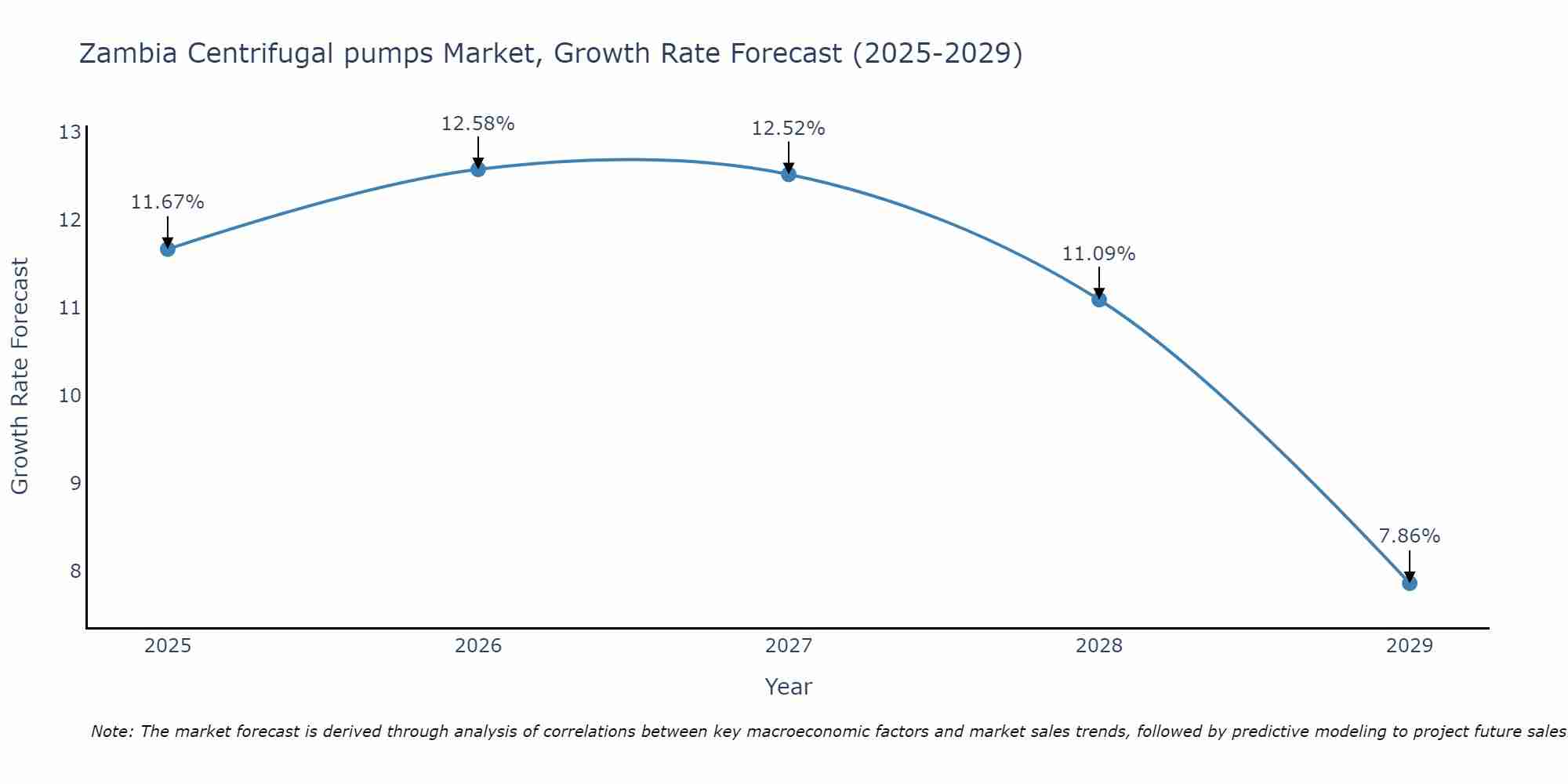 Zambia Centrifugal pumps Market Size Growth Rate