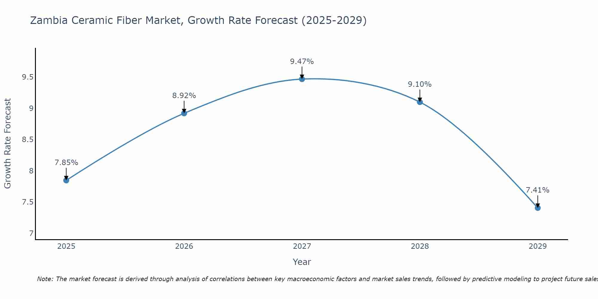 Zambia Ceramic Fiber Market Growth Rate