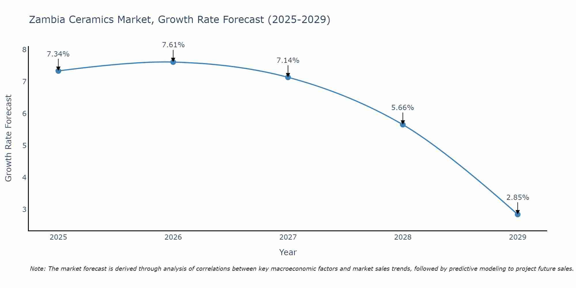 Zambia Ceramics Market Size Growth Rate