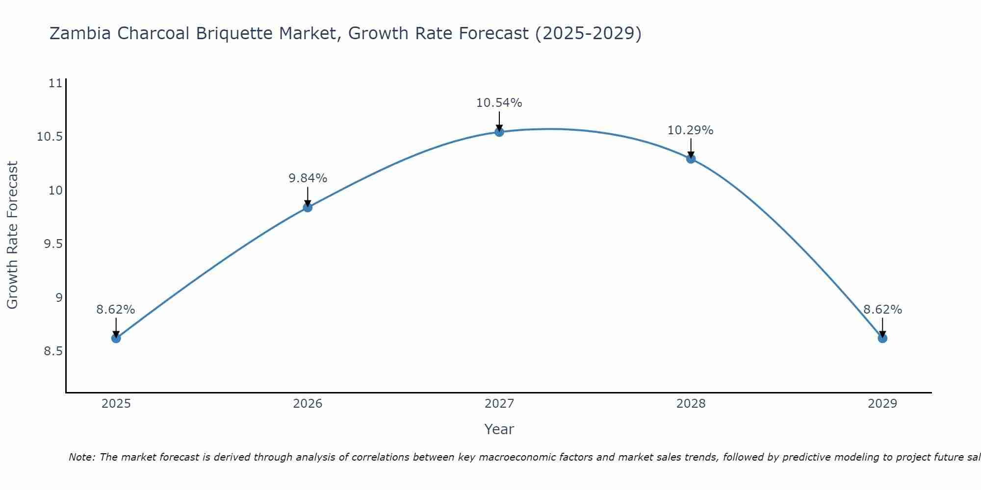 Zambia Charcoal Briquette Market Growth Rate
