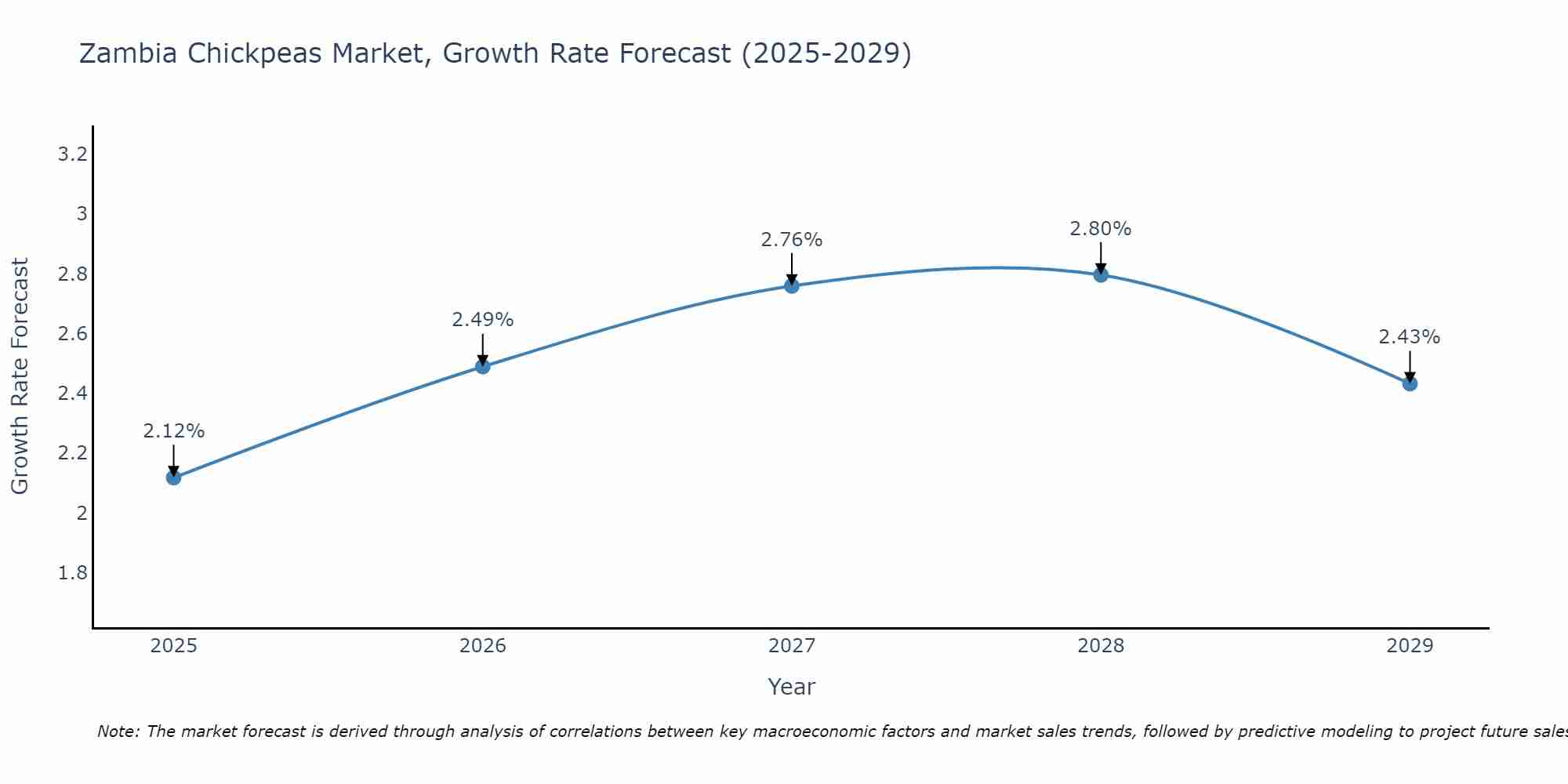 Zambia Chickpeas Market Growth Rate