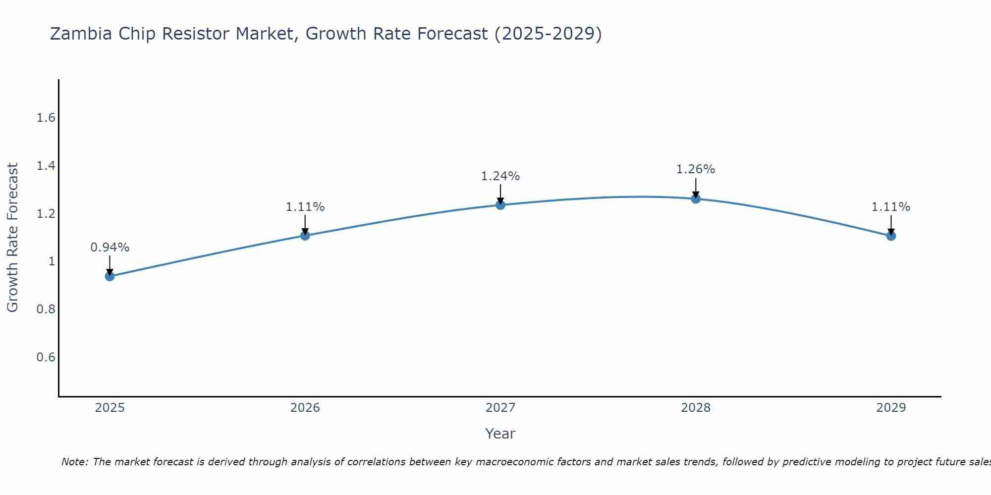 Zambia Chip Resistor Market Size Growth Rate