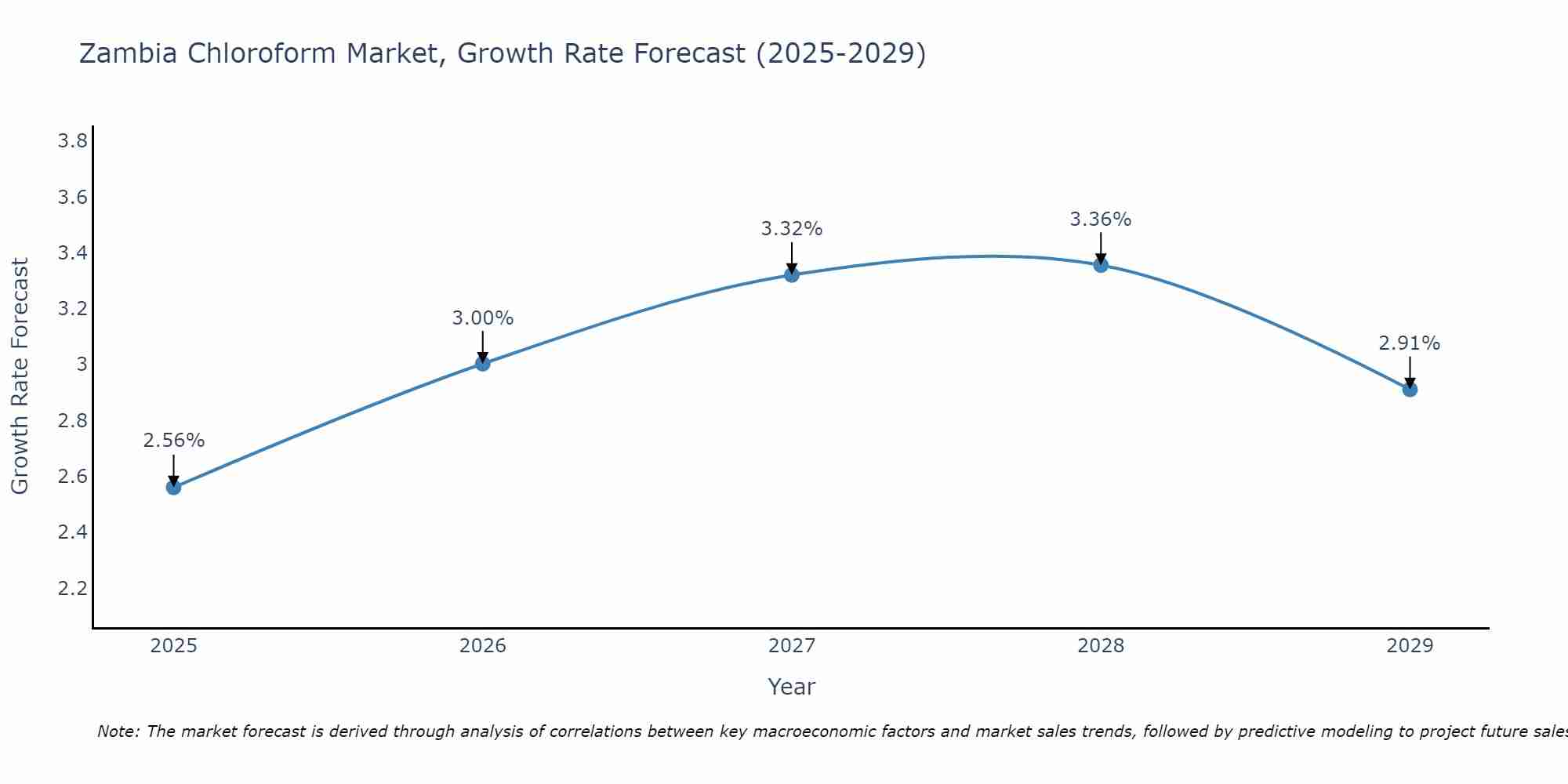 Zambia Chloroform Market Growth Rate