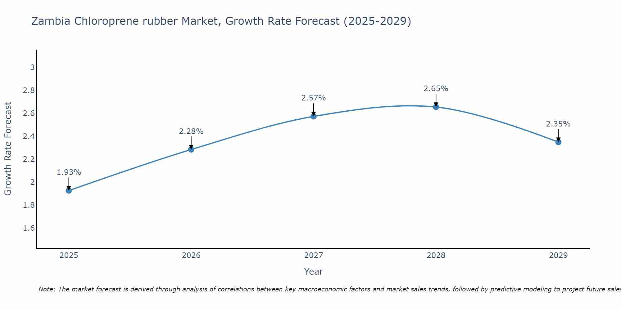 Zambia Chloroprene rubber Market Growth Rate