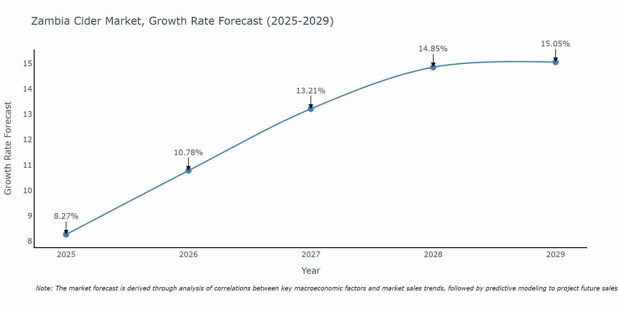 Zambia Cider Market Size Growth Rate