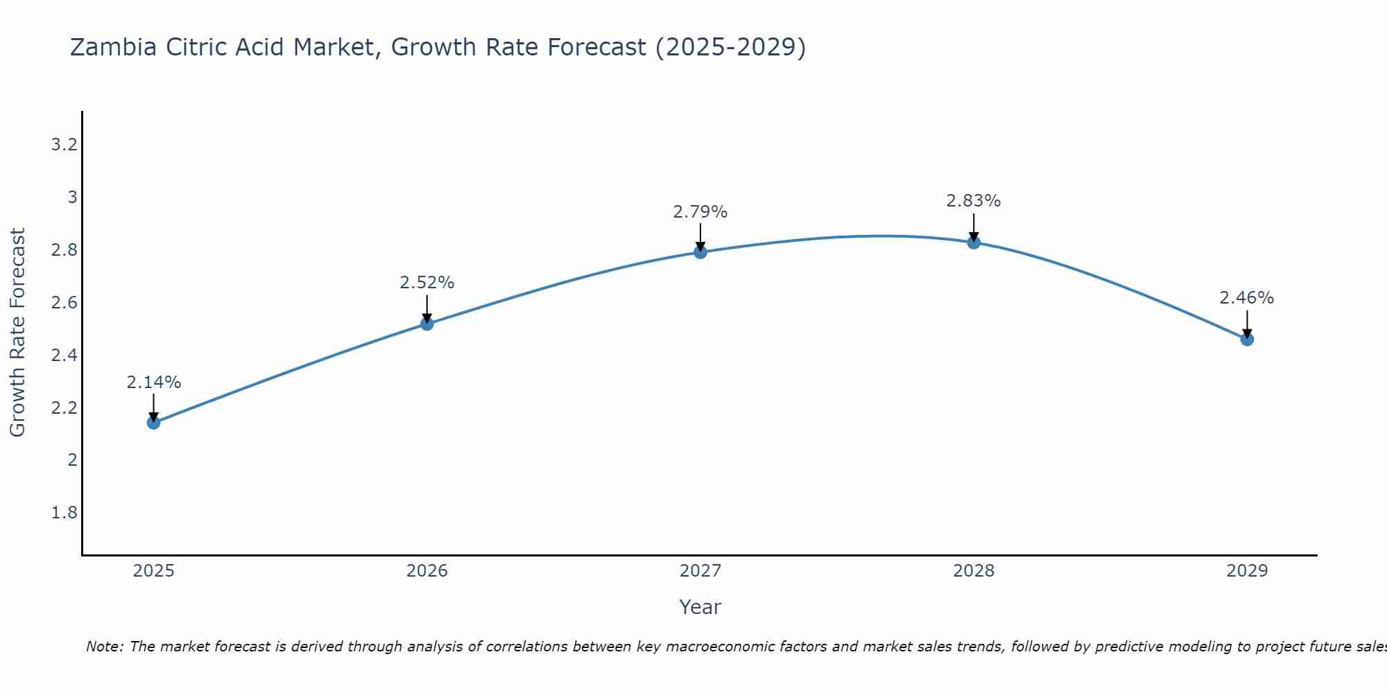 Zambia Citric Acid Market Size Growth Rate