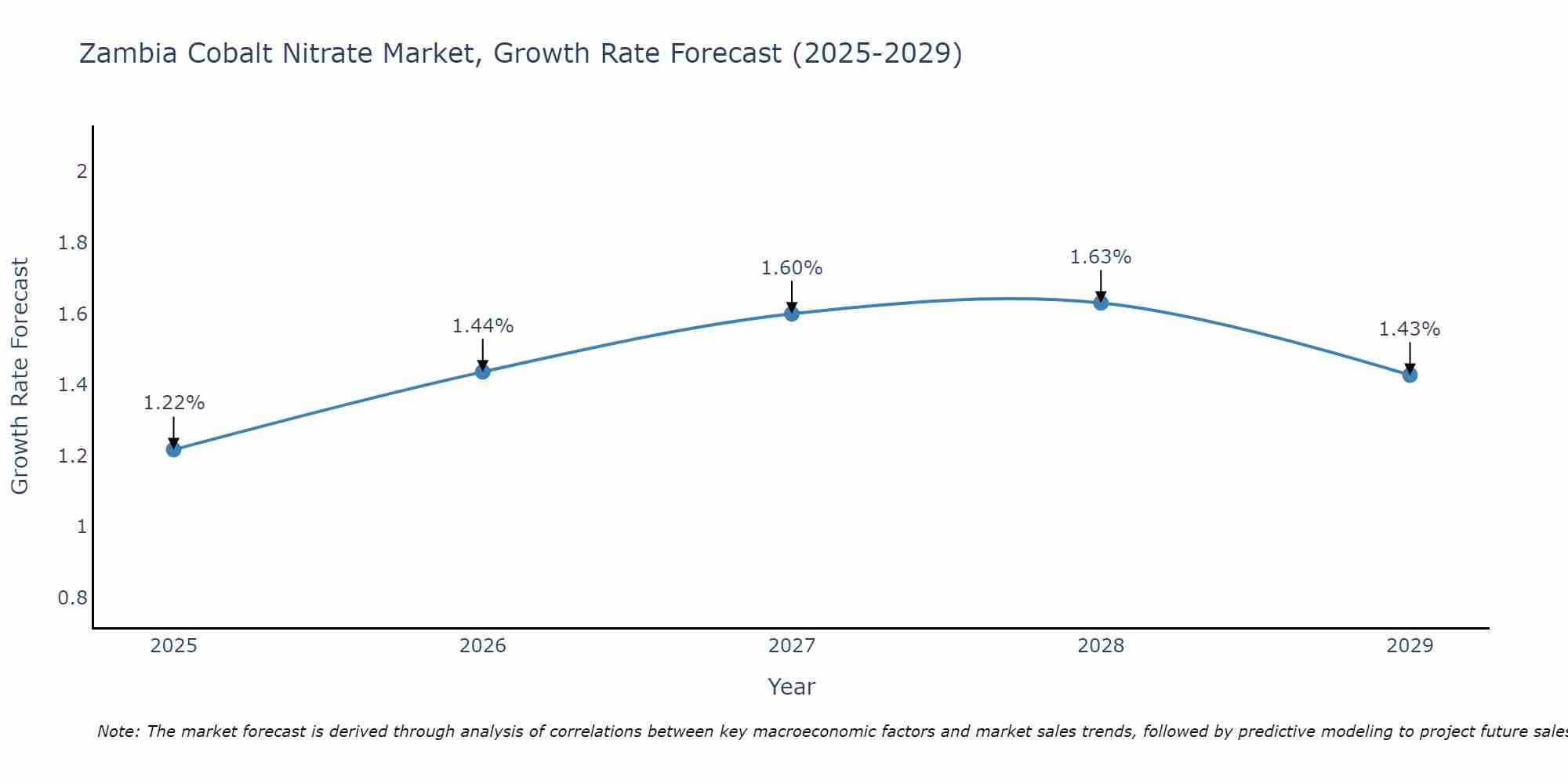 Zambia Cobalt Nitrate Market Growth Rate