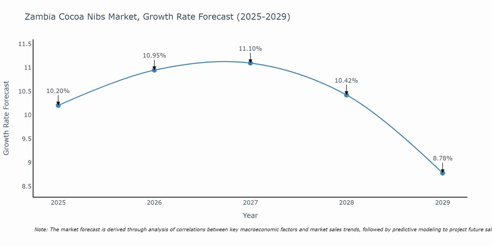 Zambia Cocoa Nibs Market Growth Rate