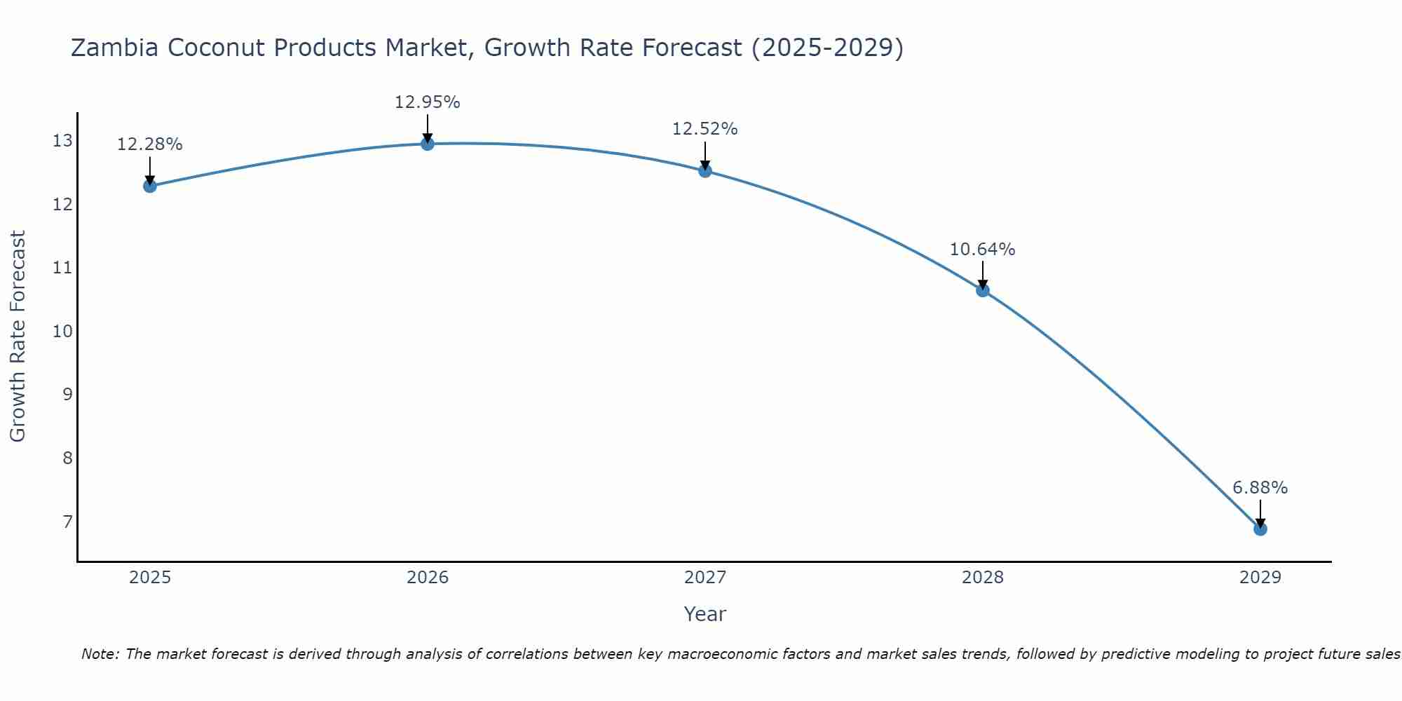 Zambia Coconut Products Market Size Growth Rate