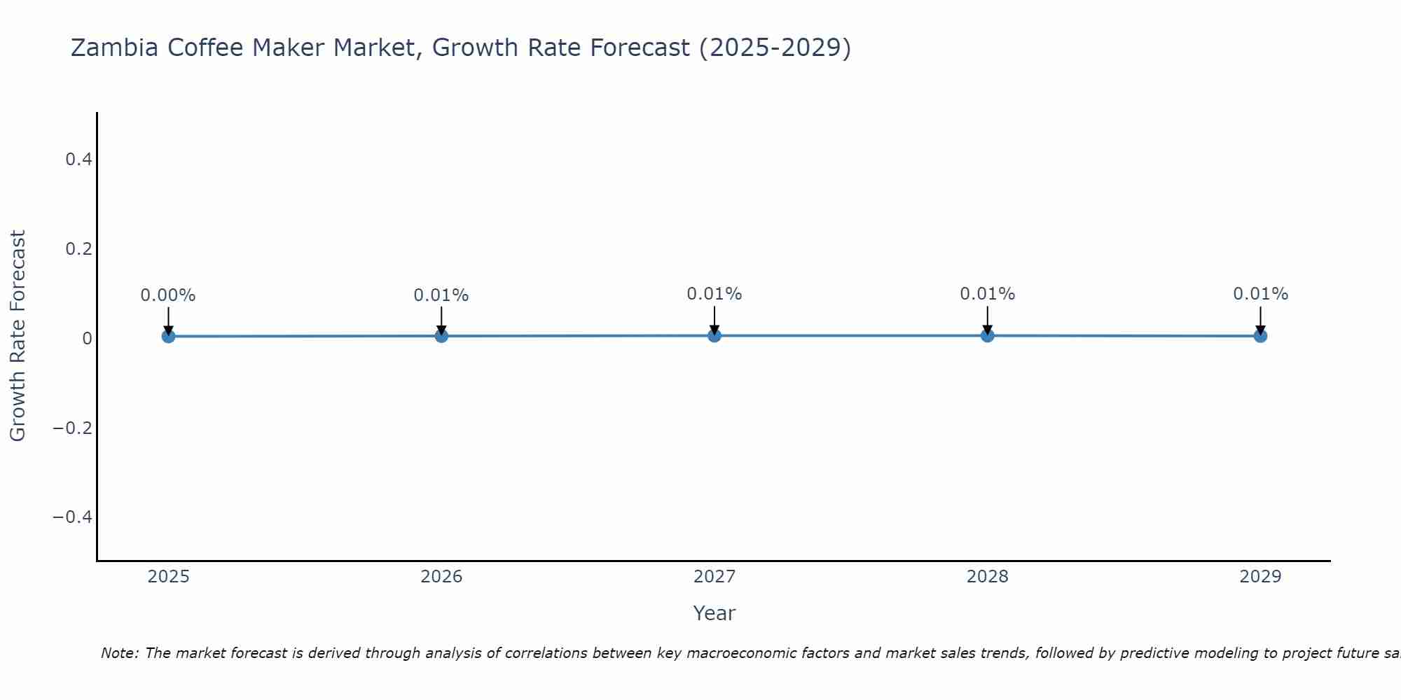 Zambia Coffee Maker Market Size Growth Rate