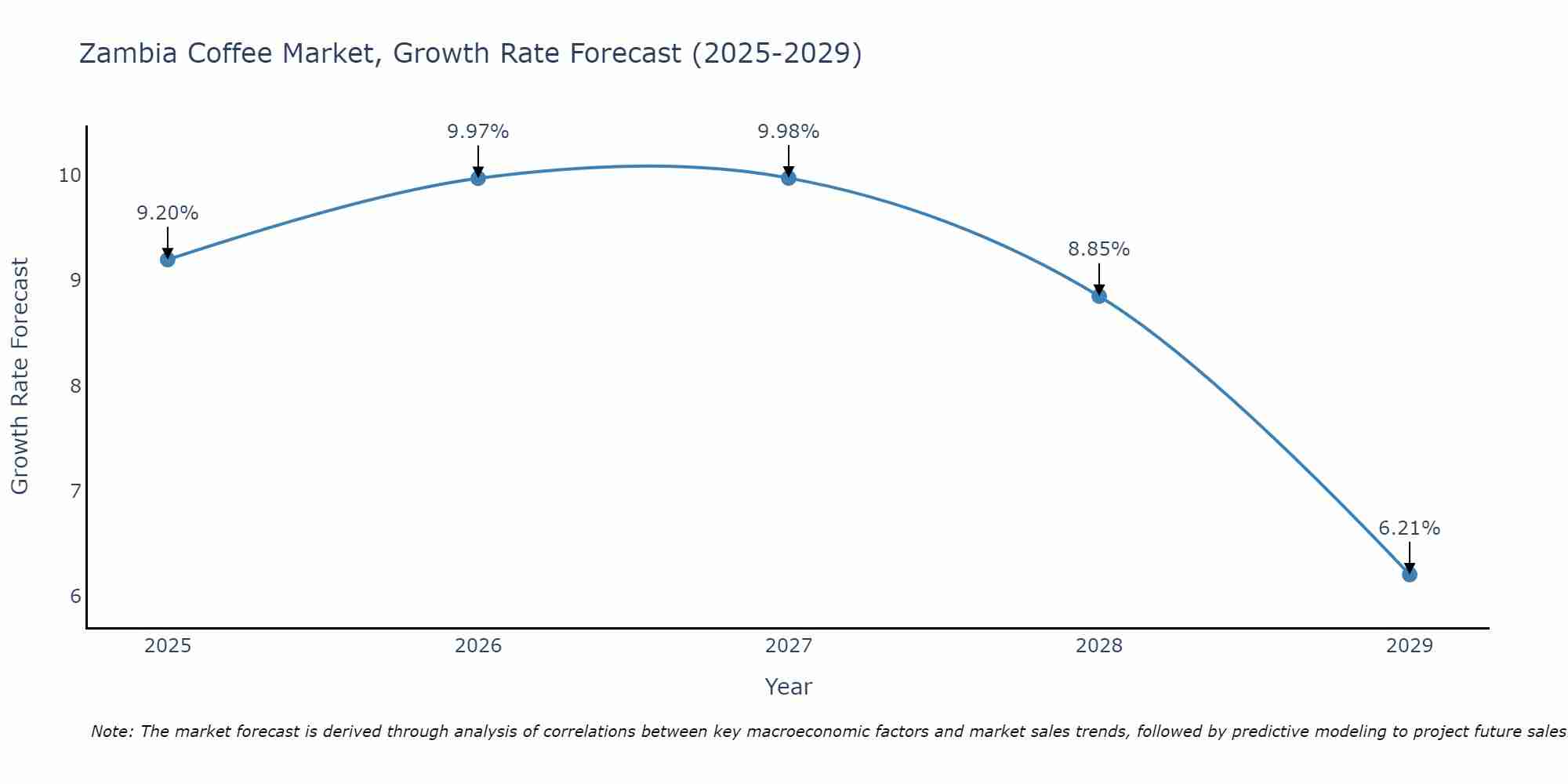 Zambia Coffee Market Size Growth Rate