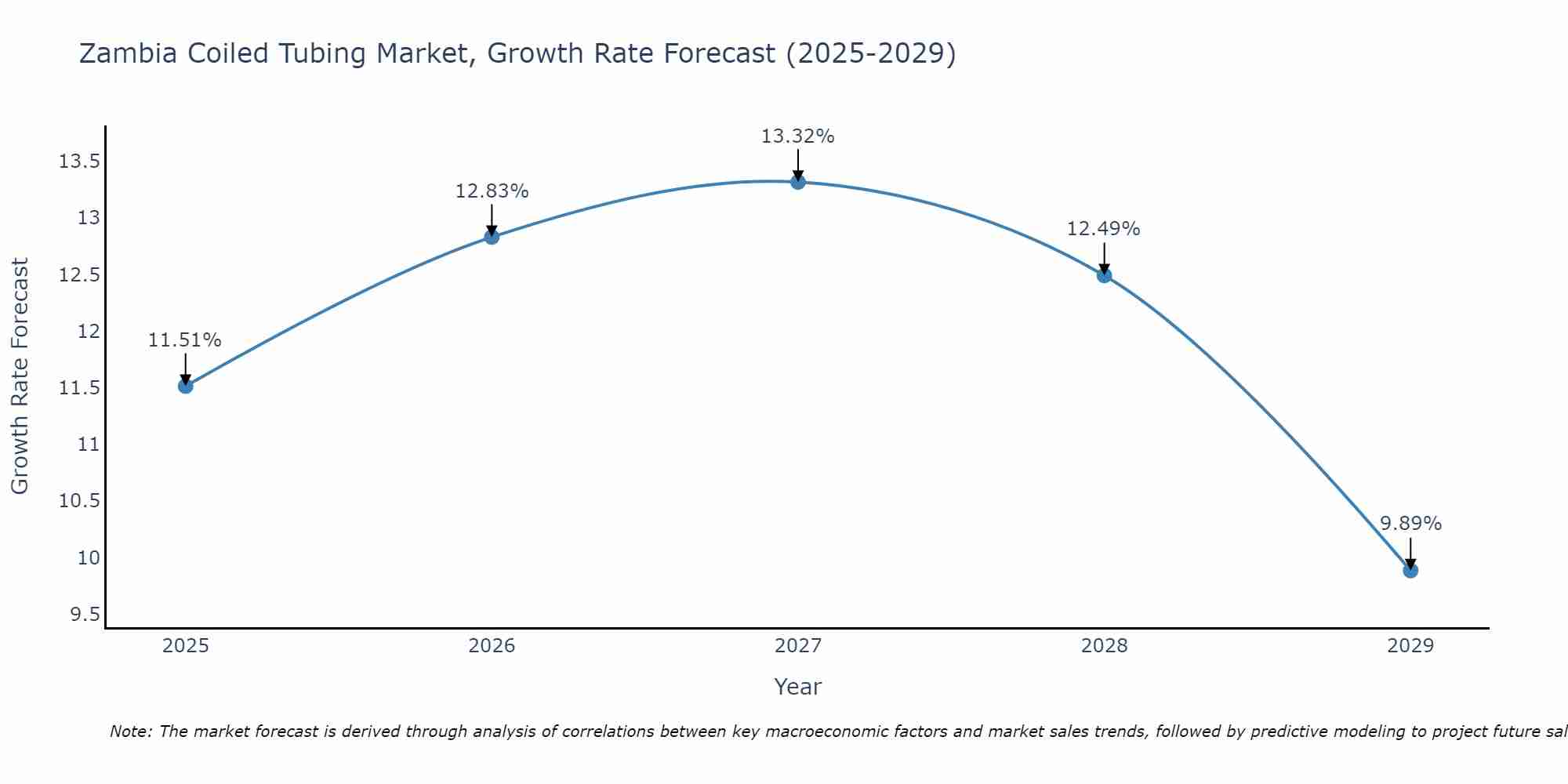 Zambia Coiled Tubing Market Size Growth Rate