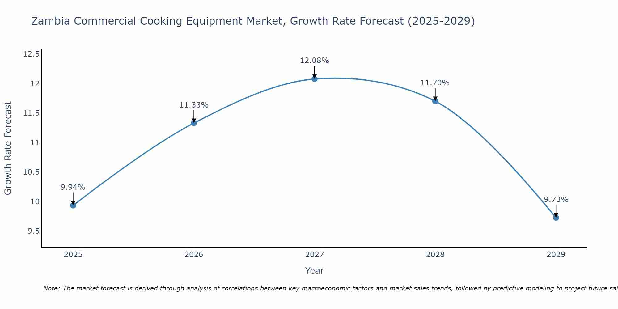 Zambia Commercial Cooking Equipment Market Size Growth Rate