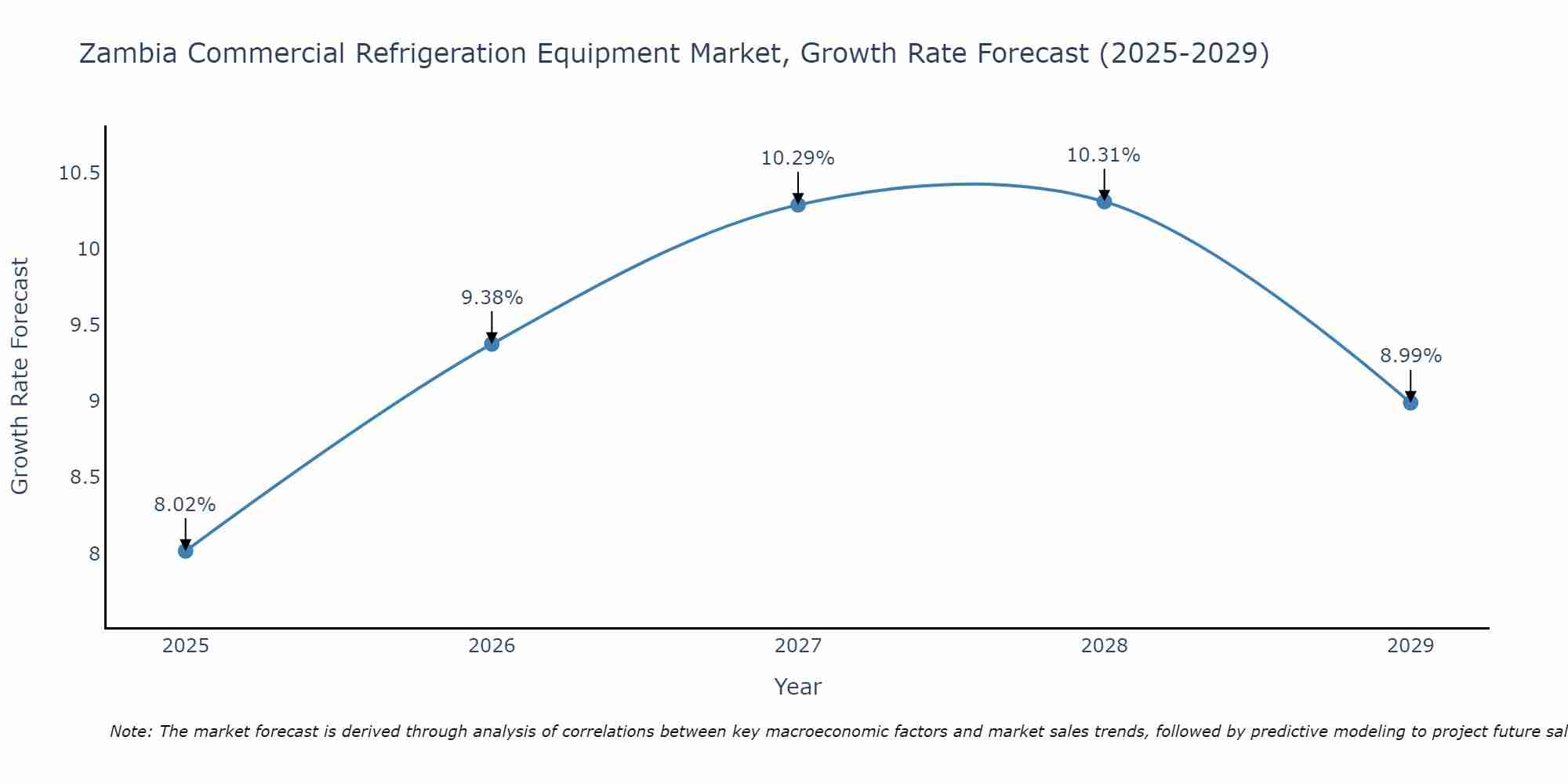 Zambia Commercial Refrigeration Equipment Market Size Growth Rate