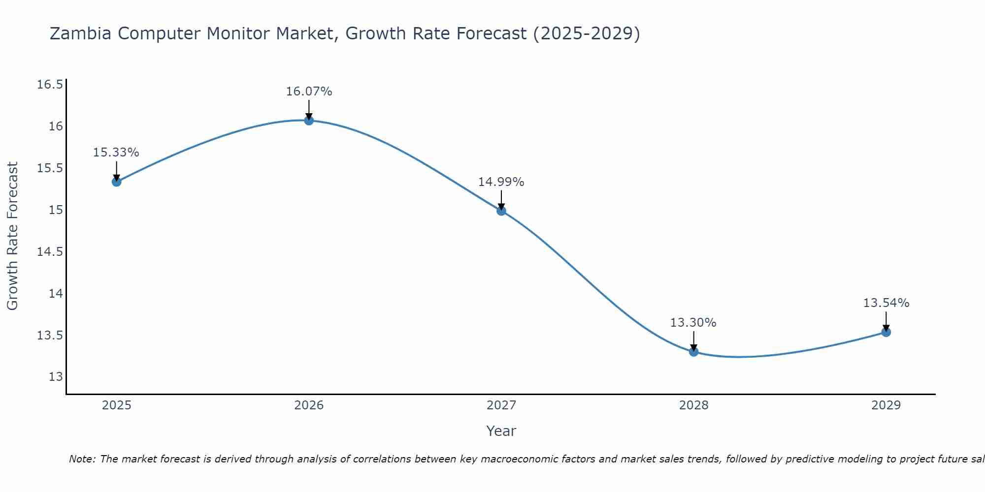 Zambia Computer Monitor Market Growth Rate