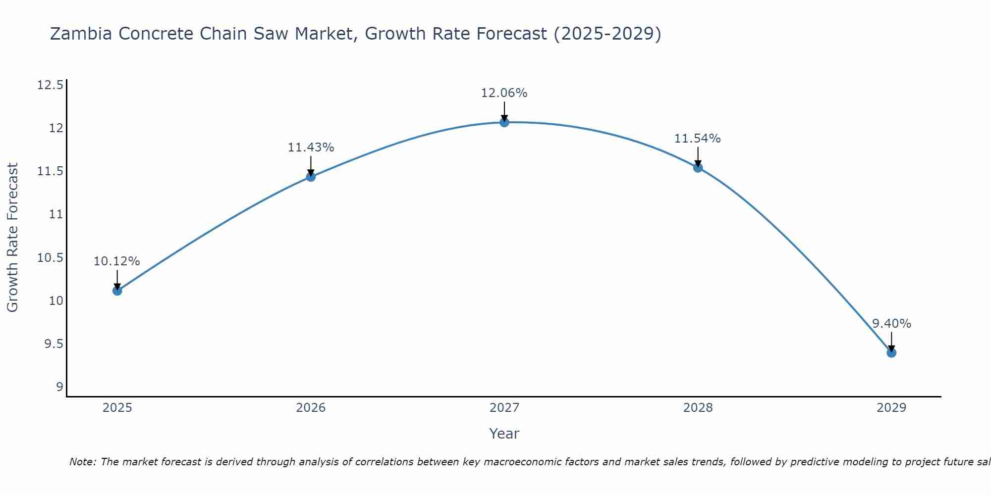 Zambia Concrete Chain Saw Market Growth Rate