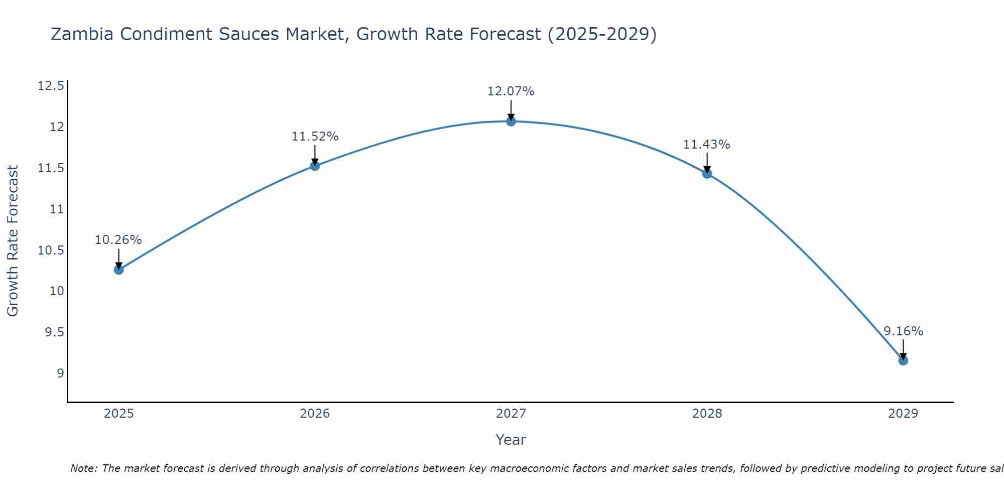 Zambia Condiment Sauces Market Growth Rate