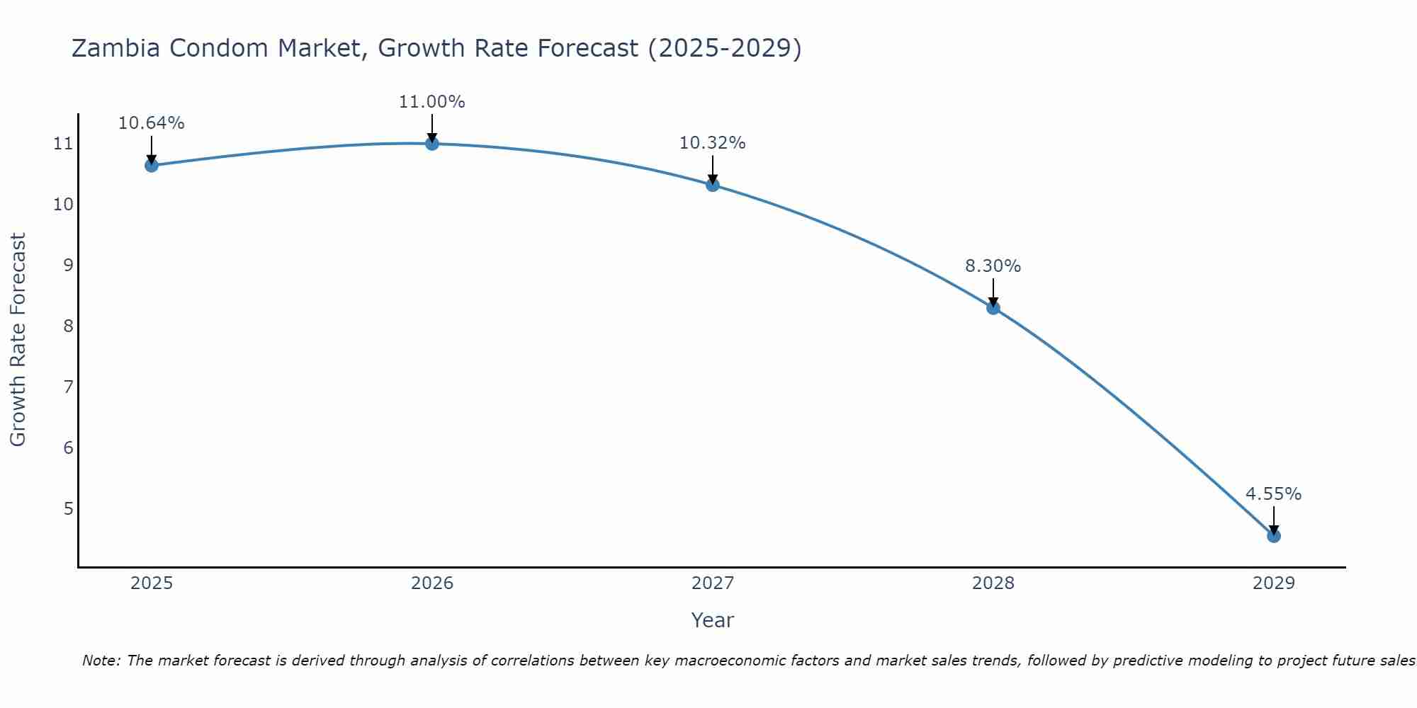Zambia Condom Market Size Growth Rate