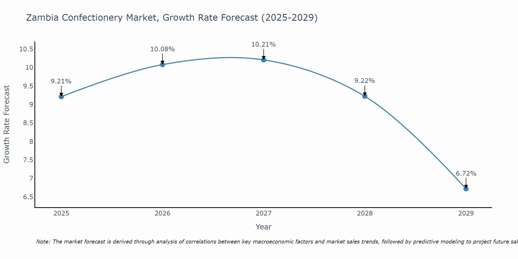 Zambia Confectionery Market Size Growth Rate