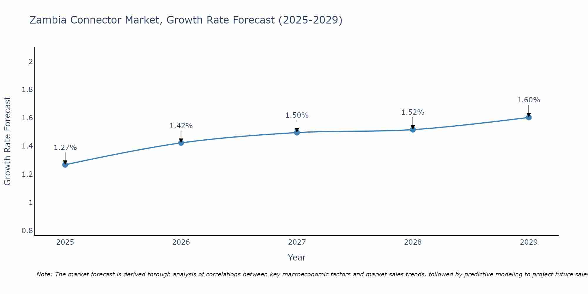 Zambia Connector Market Growth Rate