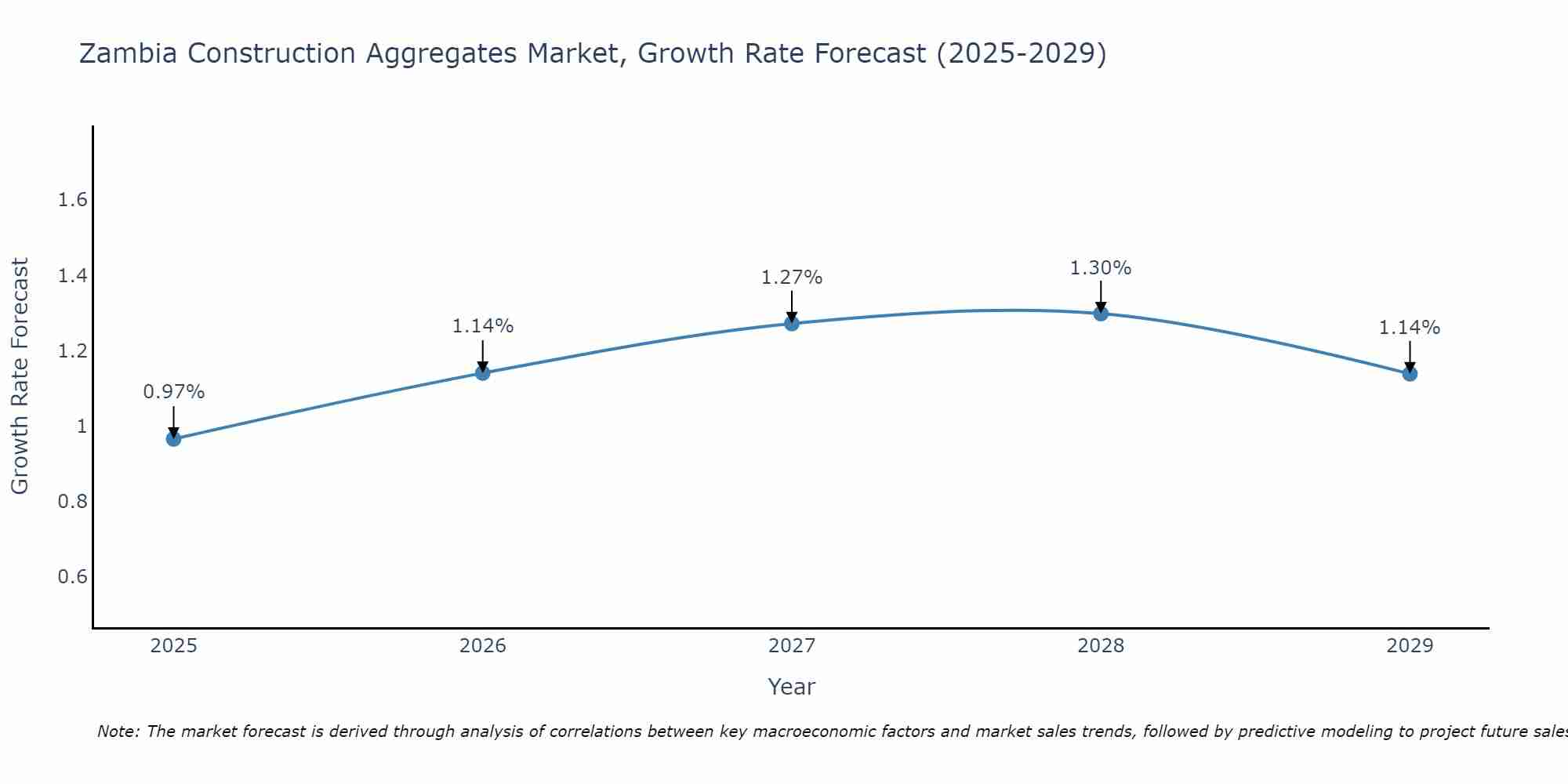 Zambia Construction Aggregates Market Size Growth Rate