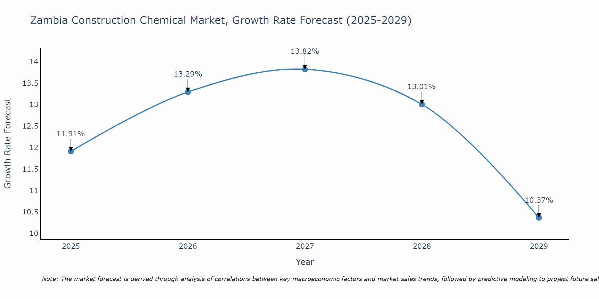 Zambia Construction Chemical Market Growth Rate