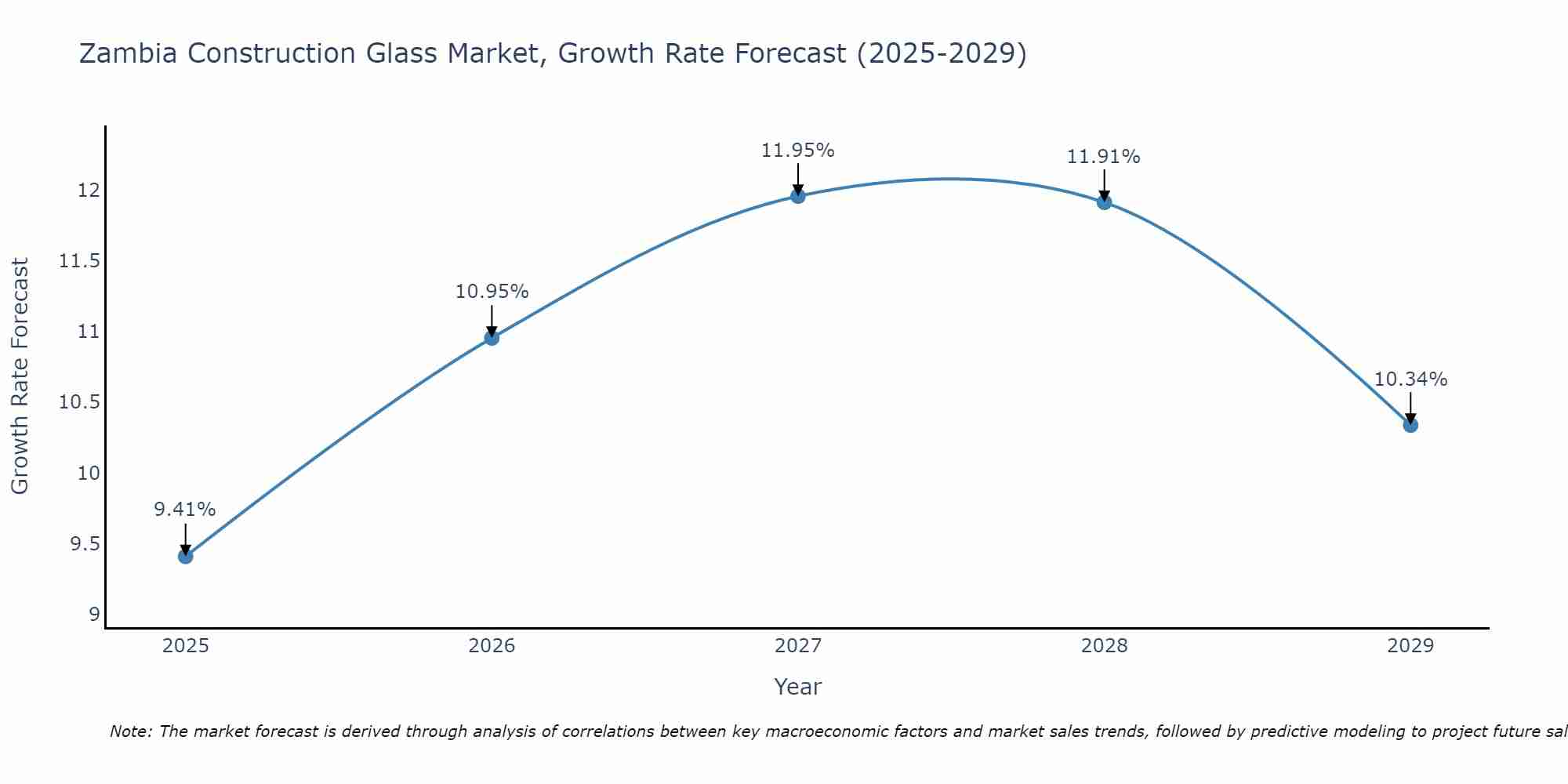 Zambia Construction Glass Market Growth Rate