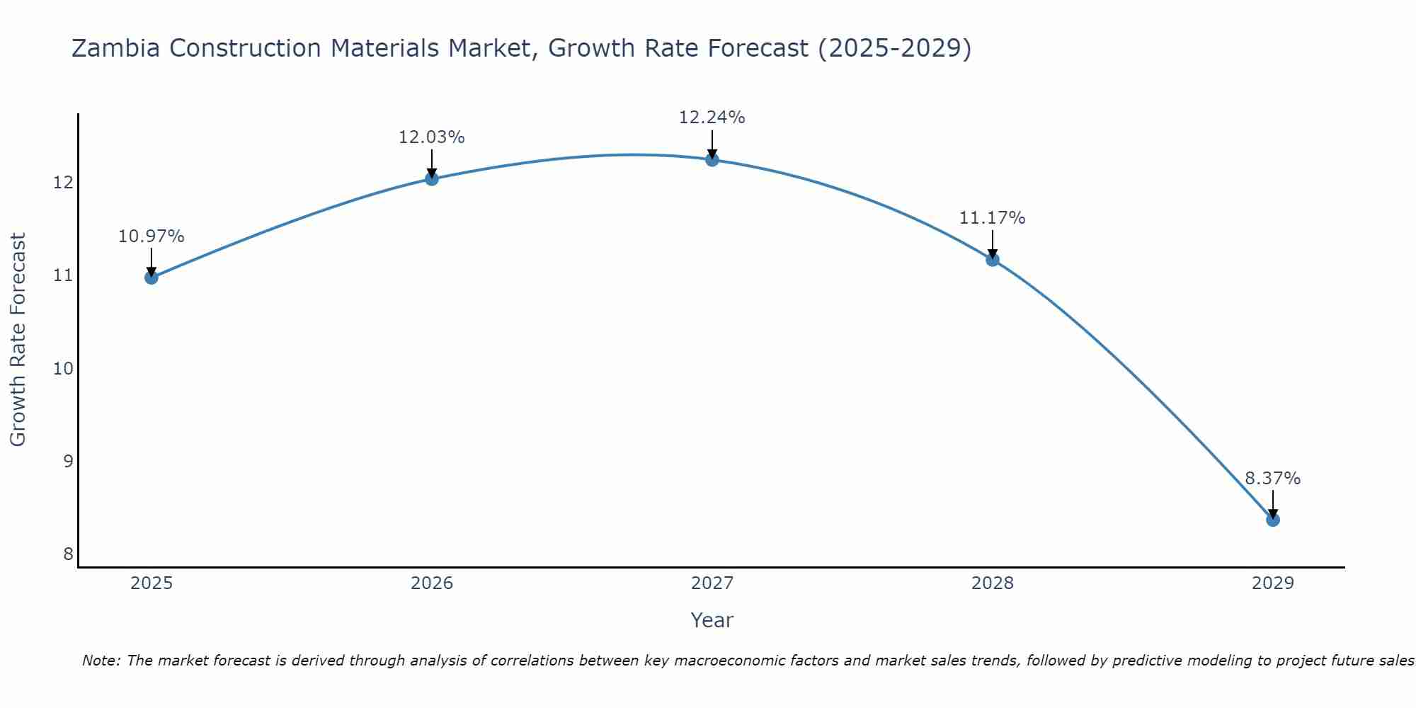 Zambia Construction Materials Market Size Growth Rate