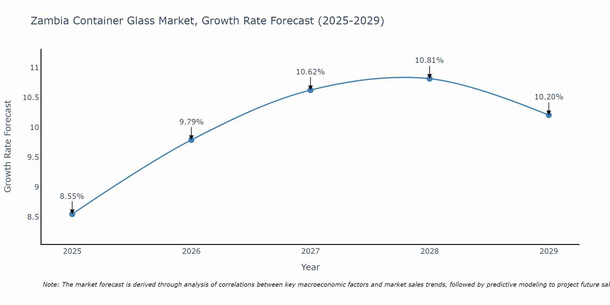 Zambia Container Glass Market Size Growth Rate